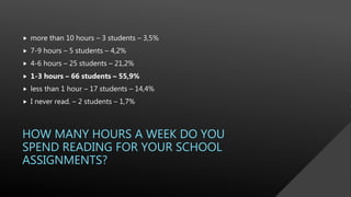 HOW MANY HOURS A WEEK DO YOU
SPEND READING FOR YOUR SCHOOL
ASSIGNMENTS?
 more than 10 hours – 3 students – 3,5%
 7-9 hours – 5 students – 4,2%
 4-6 hours – 25 students – 21,2%
 1-3 hours – 66 students – 55,9%
 less than 1 hour – 17 students – 14,4%
 I never read. – 2 students – 1,7%
 