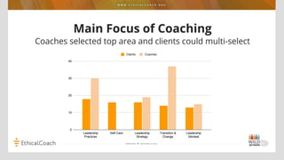 Main Focus of Coaching
Coaches selected top area and clients could multi-select
 