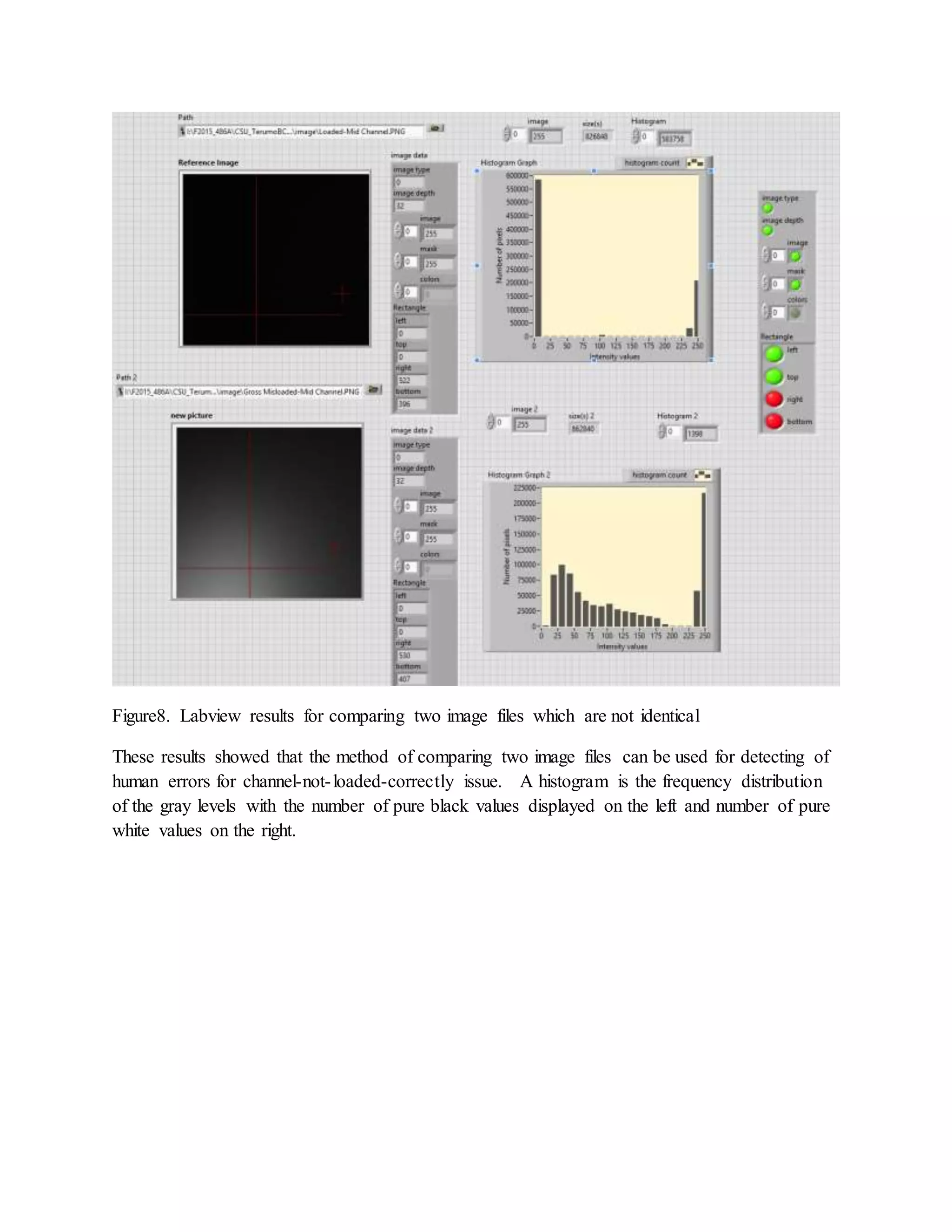 Figure8. Labview results for comparing two image files which are not identical These results showed that the method of comparing two image files can be used for detecting of human errors for channel-not-loaded-correctly issue. A histogram is the frequency distribution of the gray levels with the number of pure black values displayed on the left and number of pure white values on the right. 