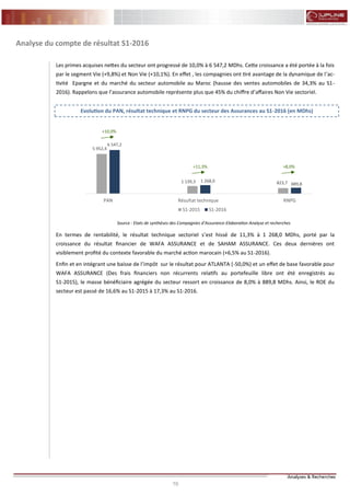 10 10
FLASH RESULTATS S1-2012
Analyse du compte de résultat S1-2016
Les primes acquises nettes du secteur ont progressé de 10,0% à 6 547,2 MDhs. Cette croissance a été portée à la fois
par le segment Vie (+9,8%) et Non Vie (+10,1%). En effet , les compagnies ont tiré avantage de la dynamique de l’ac-
tivité Epargne et du marché du secteur automobile au Maroc (hausse des ventes automobiles de 34,3% au S1-
2016). Rappelons que l’assurance automobile représente plus que 45% du chiffre d’affaires Non Vie sectoriel.
En termes de rentabilité, le résultat technique sectoriel s’est hissé de 11,3% à 1 268,0 MDhs, porté par la
croissance du résultat financier de WAFA ASSURANCE et de SAHAM ASSURANCE. Ces deux dernières ont
visiblement profité du contexte favorable du marché action marocain (+6,5% au S1-2016).
Enfin et en intégrant une baisse de l’impôt sur le résultat pour ATLANTA (-50,0%) et un effet de base favorable pour
WAFA ASSURANCE (Des frais financiers non récurrents relatifs au portefeuille libre ont été enregistrés au
S1-2015), le masse bénéficiaire agrégée du secteur ressort en croissance de 8,0% à 889,8 MDhs. Ainsi, le ROE du
secteur est passé de 16,6% au S1-2015 à 17,3% au S1-2016.
Evolution du PAN, résultat technique et RNPG du secteur des Assurances au S1-2016 (en MDhs)
Source : Etats de synthèses des Compagnies d’Assurance-Elaboration Analyse et recherches
5 952,4
1 139,3 823,7
6 547,2
1 268,0
889,8
PAN Résultat technique RNPG
S1-2015 S1-2016
+10,0%
+11,3% +8,0%
 