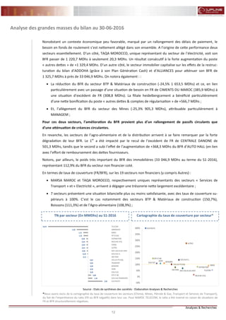 12 12
FLASH RESULTATS S1-2012
Nonobstant un contexte économique peu favorable, marqué par un rallongement des délais de paiement, le
besoin en fonds de roulement s’est nettement allégé dans son ensemble. A l’origine de cette performance deux
secteurs essentiellement. D’un côté, TAQA MOROCCO, unique représentant du secteur de l’électricité, voit son
BFR passer de 1 220,7 MDhs à seulement 20,3 MDhs. Un résultat consécutif à la forte augmentation du poste
« autres dettes » de +1 329,4 MDhs. D’un autre côté, le secteur immobilier capitalise sur les effets de la restruc-
turation du bilan d’ADDOHA (grâce à son Plan Génération Cash) et d’ALLIANCES pour atténuer son BFR de
1 325,7 MDhs à près de 33 046,9 MDhs. On notera également : :
 La réduction du BFR du secteur BTP & Matériaux de construction (-24,5% 1 653,5 MDhs) et ce, en lien
particulièrement avec un passage d’une situation de besoin en FR de CIMENTS DU MAROC (385,9 MDhs) à
une situation d’excédent de FR (308,8 MDhs). La filiale heidelbergcement a bénéficié particulièrement
d’une nette bonification du poste « autres dettes & comptes de régularisation » de +566,7 MDhs ;
 Et, l’allègement du BFR du secteur des Mines (-25,3% 905,3 MDhs), attribuable particulièrement à
MANAGEM ;
Pour ces deux secteurs, l’amélioration du BFR provient plus d’un rallongement de passifs circulants que
d’une atténuation de créances circulantes.
En revanche, les secteurs de l’agro-alimentaire et de la distribution arrivent à se faire remarquer par la forte
dégradation de leur BFR. Le 1er
a été impacté par le recul de l’excédent de FR de CENTRALE DANONE de
501,3 MDhs, tandis que le second a subi l’effet de l’augmentation de +368,3 MDhs du BFR d’AUTO HALL (en lien
avec l’effort de remboursement des dettes fournisseurs.
Notons, par ailleurs, le poids très important du BFR des immobilières (33 046,9 MDhs au terme du S1-2016),
représentant 112,9% du BFR du secteur non financier coté.
En termes de taux de couverture (FR/BFR), sur les 19 secteurs non financiers (y compris Autres) :
 MARSA MAROC et TAQA MOROCCO, respectivement uniques représentants des secteurs « Services de
Transport » et « Electricité », arrivent à dégager une trésorerie nette largement excédentaire ;
 7 secteurs présentent une situation bilancielle plus ou moins satisfaisante, avec des taux de couverture su-
périeurs à 100%. C’est le cas notamment des secteurs BTP & Matériaux de construction (150,7%),
Boissons (111,3%) et de l’Agro-alimentaire (108,9%) ;
Source : Etats de synthèses des sociétés - Elaboration Analyses & Recherches
Analyse des grandes masses du bilan au 30-06-2016
ELECTRICITE
BTP ET MC
EQUI ELEC
AGRO BOISSONS
STES DE PTF/HOL
IND PHAR
SCES AUX CL
MAT LOG & SCES INFO
AUTRES
ING & BIE D'EQ
DISTRIBUTION
IMMO
TELECOM
-50%
0%
50%
100%
150%
200%
250%
300%
350%
400%
TN par secteur (En MMDhs) au S1-2016 Cartographie du taux de couverture par secteur*
3,95
1,18
0,84
0,05
0,05
0,04
0,03
0,02
-0,11
-0,20
-0,36
-0,41
-0,43
-0,44
-0,48
-1,25
-1,31
-3,10
-10,97
ELECTRICITE
SCES AUX TRANSPORTS
BTP ET MC
EQUI ELEC
AGRO
BOISSONS
TRANSPORT
STES DE PTF/HOL
IND PHAR
SCES AUX CL
MAT LOG & SCES INFO
AUTRES
CHIMIE
ING & BIE D'EQ
DISTRIBUTION
PET & GAZ
MINES
IMMOBILIER
TELECOM
*Nous avons exclu de la cartographie du taux de couverture les secteurs (Chimie, Mines, Pétrole & Gaz, Transport et Services de Transport),
du fait de l’impertinence du ratio (FR ou BFR négatifs) dans leur cas. Pour MAROC TELECOM, le ratio a été inversé en raison de situations de
FR et BFR structurellement négatives.
 