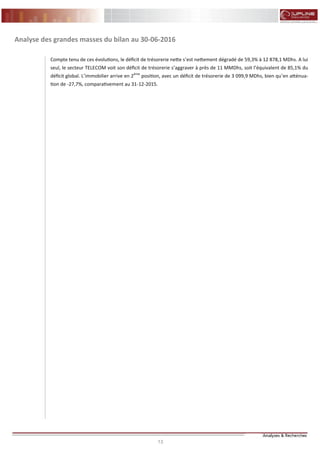 13 13
FLASH RESULTATS S1-2012
Analyse des grandes masses du bilan au 30-06-2016
Compte tenu de ces évolutions, le déficit de trésorerie nette s’est nettement dégradé de 59,3% à 12 878,1 MDhs. A lui
seul, le secteur TELECOM voit son déficit de trésorerie s’aggraver à près de 11 MMDhs, soit l’équivalent de 85,1% du
déficit global. L’immobilier arrive en 2ème
position, avec un déficit de trésorerie de 3 099,9 MDhs, bien qu’en atténua-
tion de -27,7%, comparativement au 31-12-2015.
 