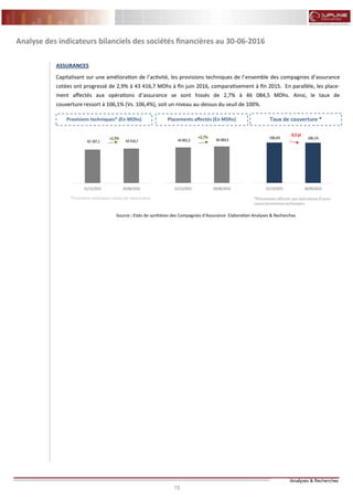 15 15
FLASH RESULTATS S1-2012
Financial Review S1-2016Analyse des indicateurs bilanciels des sociétés financières au 30-06-2016
ASSURANCES
Capitalisant sur une amélioration de l’activité, les provisions techniques de l’ensemble des compagnies d’assurance
cotées ont progressé de 2,9% à 43 416,7 MDhs à fin juin 2016, comparativement à fin 2015. En parallèle, les place-
ment affectés aux opérations d’assurance se sont hissés de 2,7% à 46 084,5 MDhs. Ainsi, le taux de
couverture ressort à 106,1% (Vs. 106,4%), soit un niveau au-dessus du seuil de 100%.
Provisions techniques* (En MDhs) Placements affectés (En MDhs) Taux de couverture *
44 891,2 46 084,5
31/12/2015 30/06/2016
+2,7% 106,4% 106,1%
31/12/2015 30/06/2016
-0,3 pt
*Placements affectes aux operations d’assu-
rance/provisions techniques
*Provisions techniques nettes de reassurance
42 187,1 43 416,7
31/12/2015 30/06/2016
+2,9%
Source : Etats de synthèses des Compagnies d’Assurance- Elaboration Analyses & Recherches
 