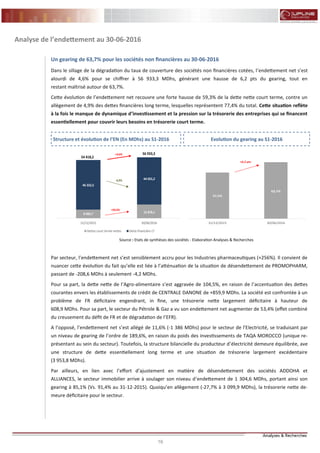 16 16
FLASH RESULTATS S1-2012
Analyse de l’endettement au 30-06-2016
Un gearing de 63,7% pour les sociétés non financières au 30-06-2016
Dans le sillage de la dégradation du taux de couverture des sociétés non financières cotées, l’endettement net s’est
alourdi de 4,6% pour se chiffrer à 56 933,3 MDhs, générant une hausse de 6,2 pts du gearing, tout en
restant maîtrisé autour de 63,7%.
Cette évolution de l’endettement net recouvre une forte hausse de 59,3% de la dette nette court terme, contre un
allègement de 4,9% des dettes financières long terme, lesquelles représentent 77,4% du total. Cette situation reflète
à la fois le manque de dynamique d’investissement et la pression sur la trésorerie des entreprises qui se financent
essentiellement pour couvrir leurs besoins en trésorerie court terme.
Par secteur, l’endettement net s’est sensiblement accru pour les Industries pharmaceutiques (+256%). Il convient de
nuancer cette évolution du fait qu’elle est liée à l’atténuation de la situation de désendettement de PROMOPHARM,
passant de -208,6 MDhs à seulement -4,2 MDhs.
Pour sa part, la dette nette de l’Agro-alimentaire s’est aggravée de 104,5%, en raison de l’accentuation des dettes
courantes envers les établissements de crédit de CENTRALE DANONE de +859,9 MDhs. La société est confrontée à un
problème de FR déficitaire engendrant, in fine, une trésorerie nette largement déficitaire à hauteur de
608,9 MDhs. Pour sa part, le secteur du Pétrole & Gaz a vu son endettement net augmenter de 53,4% (effet combiné
du creusement du défit de FR et de dégradation de l’EFR).
A l’opposé, l’endettement net s’est allégé de 11,6% (-1 386 MDhs) pour le secteur de l’Electricité, se traduisant par
un niveau de gearing de l’ordre de 189,6%, en raison du poids des investissements de TAQA MOROCCO (unique re-
présentant au sein du secteur). Toutefois, la structure bilancielle du producteur d’électricité demeure équilibrée, ave
une structure de dette essentiellement long terme et une situation de trésorerie largement excédentaire
(3 953,8 MDhs).
Par ailleurs, en lien avec l’effort d’ajustement en matière de désendettement des sociétés ADDOHA et
ALLIANCES, le secteur immobilier arrive à soulager son niveau d’endettement de 1 304,6 MDhs, portant ainsi son
gearing à 85,1% (Vs. 91,4% au 31-12-2015). Quoiqu’en allègement (-27,7% à 3 099,9 MDhs), la trésorerie nette de-
meure déficitaire pour le secteur.
Source : Etats de synthèses des sociétés - Elaboration Analyses & Recherches
Structure et évolution de l’EN (En MDhs) au S1-2016 Evolution du gearing au S1-2016
57,5%
63,7%
31/12/2015 30/06/2016
+6,2 pts
8 085,7 12 878,1
46 332,5
44 055,2
31/12/2015 30/06/2016
Dettes court terme nettes Dette financière LT
54 418,2
56 933,3
+59,3%
-4,9%
+4,6%
 
