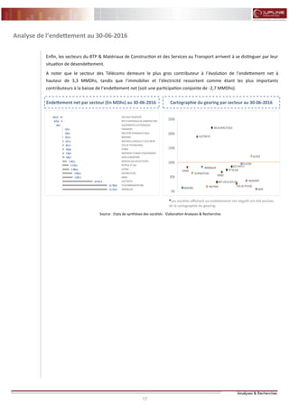 17 17
FLASH RESULTATS S1-2012
Analyse de l’endettement au 30-06-2016
Enfin, les secteurs du BTP & Matériaux de Construction et des Services au Transport arrivent à se distinguer par leur
situation de désendettement.
A noter que le secteur des Télécoms demeure le plus gros contributeur à l’évolution de l’endettement net à
hauteur de 3,3 MMDhs, tandis que l’immobilier et l’électricité ressortent comme étant les plus importants
contributeurs à la baisse de l’endettement net (soit une participation conjointe de -2,7 MMDhs).
Source : Etats de synthèses des sociétés - Elaboration Analyses & Recherches
Endettement net par secteur (En MDhs) au 30-06-2016 Cartographie du gearing par secteur au 30-06-2016
*Les sociétés affichant un endettement net négatif ont été exclues
de la cartographie du gearing.
15 725,9
15 703,0
10 531,3
3 587,1
3 463,5
2 385,6
2 170,2
1 492,1
693,7
578,0
544,8
461,5
417,2
255,3
136,6
129,1
-46,3
-479,4
-815,9
IMMOBILIER
TELECOMMUNICATIONS
ELECTRICITE
MINES
DISTRIBUTEURS
AUTRES
PETROLE ET GAZ
SERVICES AUX COLLECTIVITES
AGRO ALIMENTAIRE
INGENIERIE ET BIENS D'EQUIPEMENTS
CHIMIE
STES DE PTF/HOLDINGS
MATERIELS LOGICIELS ET SCES INFOR
BOISSONS
INDUSTRIE PHARMACEUTIQUE
TRANSPORT
EQUIPEMENTS ELECTRONIQUES
BTP ET MATERIAUX DE CONSTRUCTION
SCES AUX TRANSPORT
BOISSONS
CHIMIE
DISTRIBUTEURS
ELECTRICITE
IMMOBILIER
IND PHAR
ING & BIENS D'EQUI
MAT LOG & SCES INF
MINES
PET & GAZ
SCES AUX CL
STES DE PTF/HOL
TELECOM
TRANSPORT
AUTRES
AGRO
0%
50%
100%
150%
200%
250%
 