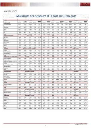 18 18
FLASH RESULTATS S1-2012
ANNEXES (1/7)
INDICATEURS DE RENTABILITE DE LA COTE AU S1-2016 (1/2)
BANQUES
EnMillionsde Dhs
S1-2015
S1-2015
proforma
S1-2016 Variation
Variation
Proforma
S1-2015
S1-2015
proforma
S1-2016 Variation
Variation
Proforma
S1-2015
S1-2015
proforma
S1-2016 Variation
Variation
Proforma
ATTIJARIWAFABANK 9 753,7 9 753,7 10 091,7 3,5% 3,5% 2 311,9 2 311,9 2 495,4 7,9% 7,9% 4 249,8 4 249,8 4 411,1 3,8% 3,8%
BCP 7 710,3 7 710,3 8 132,1 5,5% 5,5% 1 236,5 1 236,5 1 396,8 13,0% 13,0% 2 397,6 2 397,6 2 360,5 -1,6% -1,6%
BMCEBANK 5 923,5 5 923,5 6 705,2 13,2% 13,2% 1 064,5 1 064,5 1 250,5 17,5% 17,5% 1 855,1 1 855,1 2 089,7 12,6% 12,6%
BMCI 1 599,3 1 599,3 1 544,5 -3,4% -3,4% 221,1 221,1 259,5 17,4% 17,4% 353,9 353,9 422,9 19,5% 19,5%
CDM 1 059,6 1 059,6 1 104,1 4,2% 4,2% 82,5 82,5 160,9 95,1% 95,1% 130,2 130,2 250,3 92,2% 92,2%
CIH 864,6 864,6 912,8 5,6% 5,6% 190,4 190,4 180,5 -5,2% -5,2% 284,4 284,4 256,6 -9,8% -9,8%
TOTAL 26 910,9 26 910,9 28 490,4 5,9% 5,9% 5 106,9 5 106,9 5 743,7 12,5% 12,5% 9 271,2 9 271,2 9 791,2 5,6% 5,6%
SOCIETEDEFINANCEMENT
AXACREDIT* 65,8 65,8 54,5 -17,2% -17,2% 9,2 9,2 -53,8 NS NS 14,5 14,5 -52,2 NS NS
EQDOM 303,6 303,6 308,1 1,5% 1,5% 78,3 78,3 82,6 5,6% 5,6% 127,8 127,8 131,9 3,2% 3,2%
MAGHREBAIL * 157,4 157,4 178,3 13,3% 13,3% 40,4 40,4 43,1 6,9% 6,9% 68,5 68,5 71,6 4,5% 4,5%
MAROC LEASING* 139,3 139,3 142,4 2,2% 2,2% 38,6 38,6 26,4 -31,7% -31,7% 61,7 61,7 41,9 -32,1% -32,1%
SALAFIN* 172,2 172,2 181,6 5,5% 5,5% 60,1 60,1 68,6 14,0% 14,0% 96,1 96,1 108,2 12,51% 12,5%
TASLIF* 51,6 51,6 55,2 7,1% 7,1% 10,3 10,3 15,9 54,5% 54,5% 14,2 14,2 21,7 52,8% 52,8%
TOTAL 889,9 889,9 920,2 3,4% 3,4% 236,9 236,9 182,9 -22,8% -22,8% 382,9 382,9 323,1 -15,6% -15,6%
ASSURANCE
ATLANTA 1 490,2 1 490,2 1 619,6 8,7% 8,7% 131,2 131,2 138,4 5,4% 5,4% 160,7 160,7 151,5 -5,7% -5,7%
SAHAMASSURANCE* 1 671,7 1 671,7 1 789,1 7,0% 7,0% 213,2 213,2 238,3 11,8% 11,8% 307,1 307,1 359,6 17,1% 17,1%
WAFAASSURANCE* 2 790,5 2 790,5 3 138,6 12,5% 12,5% 479,4 479,4 513,2 7,1% 7,1% 671,5 671,5 756,9 12,7% 12,7%
TOTAL 5 952,4 5 952,4 6 547,2 10,0% 10,0% 823,7 823,7 889,8 8,0% 8,0% 1 139,3 1 139,3 1 268,0 11,3% 11,3%
BTP ETMATERIAUXDECONSTRUCTION
CIMENTSDUMAROC 1 928,9 1 928,9 2 010,4 4,2% 4,2% 493,5 493,5 493,6 0,0% 0,0% 560,6 560,6 655,4 16,9% 16,9%
JETCONTRACTORS 394,4 394,4 457,3 15,9% 15,9% 29,4 29,4 24,3 -17,4% -17,4% 68,1 68,1 67,5 -0,9% -0,9%
LAFARGEHOLCIMMAROC (pré-fusion) 2 668,6 2 668,6 2 826,4 5,9% 5,9% 749,1 749,0 805,6 7,5% 7,5% 1 136,4 1 136,4 1 233,7 8,6% 8,6%
SONASID 2 173,1 2 173,1 1 615,9 -25,6% -25,6% 24,5 24,5 -61,3 NS NS 54,8 54,8 -50,7 NS NS
ALUMINIUMDUMAROC * 394,2 394,2 402,0 2,0% 2,0% 20,1 20,1 -8,6 NS NS 37,9 37,9 40,8 7,6% 7,6%
AFRIC INDUSTRIES* 21,3 21,3 22,3 4,5% 4,5% 3,3 3,3 3,3 1,9% 1,9% 4,2 4,2 4,7 13,7% 13,7%
COLORADO* 271,7 271,7 262,4 -3,4% -3,4% 36,3 36,3 30,9 -14,9% -14,9% 52,9 52,9 55,0 4,0% 4,0%
TOTAL 7 852,2 7 852,2 7 596,7 -3,3% -3,3% 1 356,1 1 356,1 1 287,9 -5,0% -5,0% 1 914,9 1 914,9 2 006,4 4,8% 4,8%
AGROALIMENTAIRE
CENTRALEDANONE 3 295,9 3 295,9 3 316,1 0,6% 0,6% 9,2 9,2 47,0 411,3% 411,3% 66,5 55,5 136,8 105,6% 146,4%
COSUMAR 3 317,5 3 317,5 3 667,3 10,5% 10,5% 404,0 404,0 515,6 27,6% 27,6% 635,1 635,1 726,4 14,4% 14,4%
LESIEURCRISTAL 2 002,0 2 002,0 1 915,0 -4,3% -4,3% 102,0 102,0 93,0 -8,8% -8,8% 148,0 148,0 120,0 -18,9% -18,9%
DARI COUSPATE* 259,6 259,6 295,0 13,6% 13,6% 19,9 19,9 28,5 43,5% 43,5% 26,7 26,7 38,8 45,5% 45,5%
UNIMER 1 952,0 712,4 619,0 -68,3% -13,1% 10,1 10,1 99,5 884,9% 884,9% 87,0 52,2 55,5 -36,2% 6,3%
TOTAL 10 827,0 9 587,4 9 812,4 -9,4% 2,3% 545,2 545,2 783,6 43,7% 43,7% 963,3 917,5 1 077,5 11,9% 17,4%
BOISSONS
BRASSERIESDUMAROC 945,9 945,9 922,6 -2,5% -2,5% 84,5 84,5 88,8 5,2% 5,2% 134,7 134,7 149,4 10,9% 10,9%
OULMES 695,0 709,1 794,1 14,3% 12,0% 57,0 57,2 77,9 36,7% 36,3% 103,0 105,0 131,4 27,6% 25,1%
TOTAL 1 640,8 1 655,0 1 716,7 4,6% 3,7% 141,5 141,7 166,8 17,9% 17,7% 237,7 239,7 280,8 18,1% 17,1%
CHIMIE
SNEP 328,2 328,2 400,1 21,9% 21,9% -40,6 -40,6 2,4 NS NS -15,3 -15,3 22,8 NS NS
MAGHREBOXYGENE 113,5 113,5 118,9 4,8% 4,8% 6,6 6,6 6,8 4,0% 4,0% 10,2 10,2 10,1 -1,2% -1,2%
TOTAL 441,6 441,6 518,9 17,5% 17,5% -34,0 -34,0 9,2 NS NS -5,1 -5,1 32,8 NS NS
DISTRIBUTEURS
AUTOHALL 1 993,7 1 993,7 2 531,7 27,0% 27,0% 118,5 118,5 118,8 0,2% 0,2% 186,6 186,6 213,3 14,3% 14,3%
AUTONEJMA* 675,4 675,4 776,5 15,0% 15,0% 47,0 47,0 61,8 31,4% 31,4% 67,8 67,8 88,1 29,9% 29,9%
ENNAKL 833,9 833,9 1 071,0 28,4% 28,4% 100,0 100,0 117,3 17,2% 17,2% 116,8 116,8 130,1 11,4% 11,4%
FENIEBROSSETTE* 330,8 330,8 295,1 -10,8% -10,8% -9,9 -9,9 -5,9 40,3% 40,3% -3,7 -3,7 0,0 NS NS
LABEL VIE 3 258,1 3 258,1 3 469,7 6,5% 6,5% 43,0 43,0 65,4 52,1% 52,1% 114,8 114,8 153,0 33,2% 33,2%
SRM* 125,5 125,5 135,8 8,2% 8,2% 0,9 0,9 4,4 389,2% 389,2% 5,1 5,1 8,2 61,2% 61,2%
STOKVIS 373,1 373,1 346,9 -7,0% -7,0% 16,1 16,1 15,4 -4,1% -4,1% -4,2 -4,2 7,6 NS NS
TOTAL 7 590,4 7 590,4 8 626,8 13,7% 13,7% 315,7 315,7 377,2 19,5% 19,5% 483,2 483,2 600,3 24,2% 24,2%
Primesacquisesnettesconsolidées
PNBConsolidé
REXconsolidéRNPGPNBConsolidé
Résultat technique
REXconsolidéRNPG
RNPG
REXconsolidé
REXconsolidé
Chiffre d'affairesconsolidés RNPG
Chiffre d'affairesconsolidés RNPG
Chiffre d'affairesconsolidés RNPG REXconsolidé
Chiffre d'affairesconsolidés RNPG REXconsolidé
Chiffre d'affairesconsolidés RNPG REXconsolidé
 