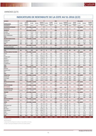 19 19
FLASH RESULTATS S1-2012
ANNEXES (2/7)
INDICATEURS DE RENTABILITE DE LA COTE AU S1-2016 (2/2)
ELECTRICITE
En Millionsde Dhs
S1-2015
S1-2015
proforma
S1-2016 Variation
Variation
Proforma
S1-2015
S1-2015
proforma
S1-2016 Variation
Variation
Proforma
S1-2015
S1-2015
proforma
S1-2016 Variation
Variation
Proforma
TAQAMOROCCO 4 355,8 4 355,8 4 052,5 -7,0% -7,0% 445,3 445,3 467,1 4,9% 4,9% 1 286,0 1286,0 1 242,4 -3,4% -3,4%
EQUIPEMENTSELECTRONIQUES
NEXANSMAROC 869,5 869,5 852,4 -2,0% -2,0% 13,6 13,6 18,7 37,6% 37,6% 27,5 27,5 37,8 37,5% 37,5%
IMMOBILIER
ALLIANCES 373,3 373,3 1 411,5 278,1% 278,1% -384,3 -384,3 19,6 NS NS -170,2 -170,2 190,1 NS NS
RESDAR SAADA 678,5 678,5 878,8 29,5% 29,5% 154,6 154,6 168,3 8,8% 8,8% 183,7 183,7 190,8 3,8% 3,8%
DOUJA PROMADDOHA 3 375,6 3 375,6 3 423,6 1,4% 1,4% 512,2 512,2 568,4 11,0% 11,0% 697,2 697,2 864,6 24,0% 24,0%
TOTAL 4 427,4 4 427,4 5 713,9 29,1% 29,1% 282,6 282,6 756,2 167,6% 167,6% 710,8 710,8 1 245,5 75,2% 75,2%
INDUSTRIEPHARMACEUTIQUE
PROMOPHARM* 272,0 272,0 245,3 -9,8% -9,8% 50,4 50,4 34,0 -32,7% -32,7% 70,4 70,4 50,2 -28,7% -28,7%
SOTHEMA* 584,5 584,5 623,8 6,72% 6,72% 58,8 58,8 62,1 5,7% 5,7% 80,8 80,8 89,3 10,4% 10,4%
TOTAL 856,5 856,5 869,1 1,5% 1,5% 109,2 109,2 96,0 -12,0% -12,0% 151,2 151,2 139,5 -7,8% -7,8%
INGENIERIEETBIENSD'EQUIPEMENTS
DELATTRELEVIVIER MAROC 359,1 359,1 382,8 6,6% 6,6% 6,3 6,3 8,3 31,6% 31,6% 30,6 30,6 32,1 5,0% 5,0%
STROC CREATIVECONTRACTOR
TOTAL 359,1 359,1 382,8 6,6% 6,6% 6,3 6,3 8,3 31,6% 31,6% 30,6 30,6 32,1 5,0% 5,0%
MATERIELSLOGICIELSETSCESINFOR
DISWAY 827,5 827,5 889,1 7,4% 7,4% 26,8 26,8 34,8 29,9% 29,9% 39,6 39,6 51,4 29,8% 29,8%
HPS 169,0 169,0 203,9 20,7% 20,7% 20,9 20,9 26,2 25,7% 25,7% 18,7 18,7 31,8 70,6% 70,6%
IBMAROC.COM* 94,6 94,6 77,2 -18,3% -18,3% -14,6 -14,6 -1,0 93,5% 93,5% -3,4 -3,4 1,0 NS NS
INVOLYS* 31,5 31,5 23,5 -25,4% -25,4% 5,3 5,3 5,0 -4,5% -4,5% 7,9 7,9 6,4 -4,5% -4,5%
MICRODATA* 232,9 232,9 263,2 13,0% 13,0% 14,9 14,9 20,8 40,0% 40,0% 23,3 23,3 32,4 39,4% 39,4%
M2MGroup 77,3 77,3 99,0 28,0% 28,0% 7,8 7,8 5,9 -24,0% -24,0% 19,7 19,7 25,3 28,2% 28,2%
S.MMONETIQUE* 87,4 87,4 80,3 -8,0% -8,0% 6,7 6,7 5,0 -24,4% -24,4% 10,9 10,9 10,6 -3,0% -3,0%
TOTAL 1 520,1 1 520,1 1 636,3 7,6% 7,6% 67,6 67,6 96,9 43,3% 43,3% 116,7 116,7 158,9 36,2% 36,2%
MINES
MANAGEM 2 280,5 2 280,5 2 010,6 -11,8% -11,8% 140,0 140,0 51,6 -63,1% -63,1% 348,0 348,0 212,1 -39,1% -39,1%
MINIERETOUISSIT 261,4 261,4 166,1 -36,5% -36,5% 149,0 149,0 63,7 -57,2% -57,2% 130,5 130,5 67,8 -48,1% -48,1%
SMI * 500,2 500,2 453,9 -9,3% -9,3% 78,4 78,4 83,4 6,4% 6,4% 104,4 104,4 87,9 -15,9% -15,9%
TOTAL 3 042,1 3 042,1 2 630,6 -13,5% -13,5% 367,4 367,4 198,8 -45,9% -45,9% 583,0 583,0 367,8 -36,9% -36,9%
PETROLEETGAZ
AFRIQUIAGAZ 1 769,4 1 769,4 1 741,3 -1,6% -1,6% 241,9 241,9 254,4 5,2% 5,2% 348,8 348,8 352,9 1,1% 1,1%
TOTAL MAROC 4 274,0 4 274,0 3 689,0 -13,7% -13,7% 145,9 145,9 402,6 176,1% 176,1% 188,8 188,8 525,7 178,4% 178,4%
TOTAL 6 043,4 6 043,4 5 430,3 -10,1% -10,1% 387,8 387,8 657,0 69,4% 69,4% 537,6 537,6 878,5 63,4% 63,4%
SERVICESAUXCOLLECTIVITES
LYDEC * 3 263,3 3 263,3 3 345,9 2,5% 2,5% 134,0 134,0 88,5 -34,0% -34,0% 226,8 226,8 176,6 -22,2% -22,2%
STESDEPTF/HOLDINGS
DELTA HOLDING 1 138,7 1 232,9 1 260,8 10,7% 2,3% 82,2 87,1 94,3 14,7% 8,3% 149,8 158,5 166,5 11,2% 5,1%
TELECOMMUNICATIONS
ITISSALATAL-MAGHRIB 16 583,0 16 583,0 17 593,0 6,1% 6,1% 2 827,0 2 827,0 2 918,0 3,2% 3,2% 5 352,0 5 352,0 5 603,0 4,7% 4,7%
TRANSPORT
CTM 267,1 267,1 269,1 0,8% 0,8% 4,5 4,5 15,6 246,8% 246,8% 21,5 21,5 22,2 3,3% 3,3%
TIMAR * 114,2 114,2 135,2 18,4% 18,4% 2,5 2,5 2,6 5,5% 5,5% 3,3 3,3 3,6 10,6% 10,6%
TOTAL 381,3 381,3 404,3 6,0% 6,0% 7,0 7,0 18,2 161,0% 161,0% 24,7 24,7 25,8 4,3% 4,3%
SERVICESDETRANSPORT
MARSAMAROC 1 037,1 1 037,2 1 275,9 23,0% 23,0% 223,6 223,6 285,7 27,8% 27,8% 283,6 283,6 430,4 51,7% 51,7%
AUTRES
AFMA 94,7 94,7 98,3 3,8% 3,8% 32,0 32,0 34,7 8,4% 8,4% 46,5 46,5 46,4 0,1% 0,1%
AGMALAHLOU-TAZI * 59,1 59,1 56,0 -5,2% -5,2% 24,3 24,3 19,6 -19,3% -19,3% 33,2 33,2 27,4 -17,6% -17,6%
BALIMA* 20,8 20,8 21,6 3,8% 3,8% 6,6 6,6 6,2 -6,4% -6,4% 5,3 5,3 3,2 -40,4% -40,4%
MED PAPER * 51,6 51,6 40,2 -22,0% -22,0% -24,0 -24,0 -15,6 34,7% 34,7% -16,3 -16,3 -10,8 33,9% 33,9%
REBABCOMPANY* 0,4 0,4 0,1 -68,6% -68,6% 0,2 0,2 -0,6 NS NS 0,2 0,2 -0,1 NS NS
RISMA 736,1 736,1 677,1 -8,0% -8,0% -74,1 -74,1 59,9 NS NS 104,9 104,9 68,5 -34,7% -34,7%
ZELLIDJA* 0,4 0,4 0,3 -31,2% -31,2% -86,6 -86,6 0,0 NS NS -0,4 -0,4 -0,6 -35,0% -35,0%
TOTAL 963,2 963,2 893,6 -7,2% -7,2% -121,5 -121,5 104,2 NS NS 173,3 173,3 134,0 -22,7% -22,7%
Total 106 945,9 105 814,7 110 570,7 3,4% 4,5% 13 324,0 13 329,1 15 248,9 14,4% 14,4% 24 041,0 24 006,0 26 018,8 8,2% 8,4%
(*)Comptes sociaux
NS: Non significatif
Chiffre d'affairesconsolidés RNPG REXconsolidé
Chiffre d'affairesconsolidés RNPG REXconsolidé
Chiffre d'affairesconsolidés RNPG REXconsolidé
Chiffre d'affairesconsolidés RNPG REXconsolidé
Chiffre d'affairesconsolidés RNPG REXconsolidé
Chiffre d'affairesconsolidés RNPG REXconsolidé
RNPG REXconsolidé
Chiffre d'affairesconsolidés RNPG REXconsolidé
Chiffre d'affairesconsolidés RNPG REXconsolidé
Chiffre d'affairesconsolidés RNPG REXconsolidé
Les lignes en police grenat désignent l'existence de comptes proforma
Etats financiers non publiés
La ligne en gris foncé désigne une société qui n'a pas publiée ses résultats
Chiffre d'affairesconsolidés RNPG REXconsolidé
Chiffre d'affairesconsolidés RNPG REXconsolidé
Chiffre d'affairesconsolidés RNPG REXconsolidé
Chiffre d'affairesconsolidés RNPG REXconsolidé
Chiffre d'affairesconsolidés
 