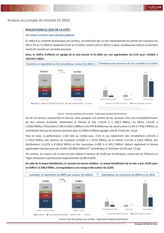 2 2
FLASH RESULTATS S1-2012
Analyse du compte de résultat S1-2016
REALISATIONS S1-2016 DE LA COTE :
Un retour en force des secteurs phares
En dépit d’un contexte économique peu porteur, se traduisant par un net ralentissement du rythme de croissance du
PIB (1,7% au T1-2016 et seulement 0,5% au T2-2016, contre 4,5% en 2015), la place casablancaise clôture la première
moitié de l’année sur une belle prouesse.
Ainsi, le chiffre d’affaires en agrégé de la cote boucle le S1-2016 sur une appréciation de 4,5% pour s’établir à
110 570,7 MDhs.
Sur les 22 secteurs représentés en bourse, seuls quelques uns sortent du lot, accusant ainsi une contreperformance
de leur volume d’activité, notamment le Pétrole & Gaz (-10,1% à 5 430,3 MDhs), les Mines (-13,5% à
2 630,6 MDhs), l’Electricité (-7,0% à 4 052,5 MDhs) et les BTP & Matériaux de construction (-3,3% à 7 596,7 MDhs). La
contribution de tous les secteurs baissiers dans le chiffre d’affaires agrégé a été de l’ordre de -1,6 pt.
Pour le reste, la performance a été bien au rendez-vous. C’est le cas notamment des immobilières (+29,1% à
5 713,9 MDhs), des services de transport (+23,0% à 1 275,9 MDhs), de la chimie (+17,5% à 518,9 MDhs), des
distributeurs (+13,7% à 8 626,8 MDhs) et des assurances (+10% à 6 547,2 MDhs). Notons également la bonne
appréciation des bancaires de +5,9% à 28 490,4 MDhs (1er
contributeur à l’évolution du CA avec 1,5 pt).
Par secteur, les revenus de la cote ont été réalisés à hauteur de 25,8% par les banques, suivies par les Télécoms et
l’Agro-alimentaire représentant respectivement 15,9% et 8,9%.
Du côté de la masse bénéficiaire, le constat est encore meilleur. La masse bénéficiaire de la cote a pris 14,4% pour
se chiffrer 15 248,9 MDhs, correspondant à une marge nette autour de 13,8%.
Evolution et répartition du CA consolidé par secteur (En MDhs)
Source : Etats de synthèses des sociétés - Elaboration Analyses & Recherches
Statistiques de croissance du CA consolidé au S1-2016
10
3
33
2
0
23
Etablissements de crédit* Assurances ** Non financières
Nombre de sociétés à la hausse Nombre de sociétés à la baisse
*pour les etablissements de credit, le PNB fait office de CA
**Pour les assurance les primes acquises nettes sont assimilees a un CA
Source : Etats de synthèses des sociétés - Elaboration Analyses & Recherches
Evolution et répartition du RNPG par secteur (En MDhs) Statistiques de croissance du RNPG au S1-2016
9
3
40
3
0
16
Etablissements de crédit Assurances Non financières
Nombre de sociétés à la hausse Nombre de sociétés à la baisse
24,3% 25,8%
15,0% 15,9%
8,7% 8,9%
52,0% 49,4%
CA S1-2015 CA S1-2016
BANQUES TELECOMMUNICATIONS AGRO ALIMENTAIRE Autres
110 570,7105 814,7
+4,5%
38,3% 37,7%
21,2% 19,1%
10,2% 8,4%
30,3% 34,8%
RNPG S1-2015 proforma RNPG S1-2016
BANQUES TELECOMMUNICATIONS BTP ET MC Autres
15 248,913 329,1
+14,4%
 