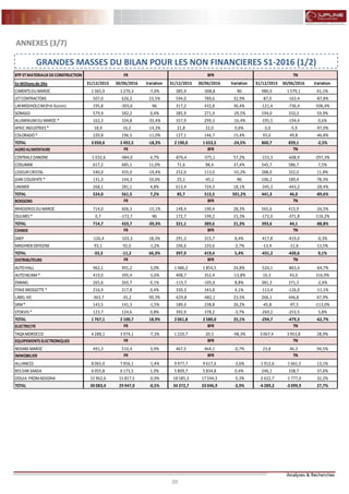 20 20
FLASH RESULTATS S1-2012
ANNEXES (3/7)
GRANDES MASSES DU BILAN POUR LES NON FINANCIERES S1-2016 (1/2)
BTP ETMATERIAUX DECONSTRUCTION
En Millionsde Dhs 31/12/2015 30/06/2016 Variation 31/12/2015 30/06/2016 Variation 31/12/2015 30/06/2016 Variation
CIMENTS DU MAROC 1 365,9 1 270,3 -7,0% 385,9 -308,8 NS 980,0 1 579,1 61,1%
JETCONTRACTORS 507,0 626,2 23,5% 594,0 789,6 32,9% -87,0 -163,4 -87,8%
LAFARGEHOLCIM(Pré-fusion) 195,8 -303,6 NS 317,2 432,8 36,4% -121,4 -736,4 -506,4%
SONASID 579,9 582,2 0,4% 385,9 271,9 -29,5% 194,0 310,3 59,9%
ALUMINIUMDU MAROC * 162,3 104,8 -35,4% 357,9 299,3 -16,4% -195,5 -194,4 0,6%
AFRIC INDUSTRIES * 18,9 16,2 -14,3% 21,8 22,0 0,6% -3,0 -5,9 -97,0%
COLORADO* 220,8 196,5 -11,0% 127,1 146,7 15,4% 93,6 49,8 -46,8%
TOTAL 3 050,6 2 492,5 -18,3% 2 190,0 1 653,5 -24,5% 860,7 839,1 -2,5%
AGROALIMENTAIRE
CENTRALEDANONE -1 032,6 -984,0 4,7% -876,4 -375,1 57,2% -153,3 -608,9 -297,3%
COSUMAR 617,2 685,1 11,0% 71,6 98,4 37,4% 545,7 586,7 7,5%
LESIEUR CRISTAL 540,0 435,0 -19,4% 252,0 113,0 -55,2% 288,0 322,0 11,8%
DARI COUSPATE* 131,3 144,3 10,0% 25,1 -45,1 NS 106,2 189,4 78,3%
UNIMER 268,1 281,1 4,8% 613,4 724,3 18,1% -345,3 -443,2 -28,4%
TOTAL 524,0 561,5 7,2% 85,7 515,5 501,2% 441,3 46,0 -89,6%
BOISSONS
BRASSERIES DU MAROC 714,0 606,3 -15,1% 148,4 190,4 28,3% 565,6 415,9 -26,5%
OULMES * 0,7 -172,7 NS 172,7 199,2 15,3% -172,0 -371,8 -116,2%
TOTAL 714,7 433,7 -39,3% 321,1 389,6 21,3% 393,6 44,1 -88,8%
CHIMIE
SNEP -126,4 -103,3 18,3% 291,3 315,7 8,4% -417,8 -419,0 -0,3%
MAGHREB OXYGENE 93,1 92,0 -1,2% 106,6 103,6 -2,7% -13,4 -11,6 13,5%
TOTAL -33,3 -11,2 66,3% 397,9 419,4 5,4% -431,2 -430,6 0,1%
DISTRIBUTEURS
AUTOHALL 962,1 991,2 3,0% 1 486,2 1 854,5 24,8% -524,1 -863,4 -64,7%
AUTONEJMA* 419,0 395,4 -5,6% 408,7 352,4 -13,8% 10,3 43,0 316,9%
ENNAKL 265,6 265,7 0,1% -115,7 -105,6 8,8% 381,3 371,3 -2,6%
FENIEBROSSETTE* 216,9 217,8 0,4% 330,3 343,8 4,1% -113,4 -126,0 -11,1%
LABEL VIE -363,7 -35,2 90,3% -629,8 -482,1 23,5% 266,1 446,8 67,9%
SRM* 143,5 141,3 -1,5% 189,3 238,8 26,2% -45,8 -97,5 -113,0%
STOKVIS * 123,7 124,6 0,8% 392,9 378,2 -3,7% -269,2 -253,5 5,8%
TOTAL 1 767,1 2 100,7 18,9% 2 061,8 2 580,0 25,1% -294,7 -479,3 -62,7%
ELECTRICITE
TAQAMOROCCO 4 288,1 3 974,1 -7,3% 1 220,7 20,3 -98,3% 3 067,4 3 953,8 28,9%
EQUIPEMENTSELECTRONIQUES
NEXANS MAROC 491,3 510,4 3,9% 467,5 464,1 -0,7% 23,8 46,3 94,5%
IMMOBILIER
ALLIANCES 8 065,0 7 956,1 -1,4% 9 977,7 9 617,6 -3,6% -1 912,6 -1 661,5 13,1%
RES DAR SAADA 6 055,8 6 173,5 1,9% 5 809,7 5 834,8 0,4% 246,1 338,7 37,6%
DOUJA PROMADDOHA 15 962,6 15 817,5 -0,9% 18 585,3 17 594,5 -5,3% -2 622,7 -1 777,0 32,2%
TOTAL 30 083,4 29 947,0 -0,5% 34 372,7 33 046,9 -3,9% -4 289,2 -3 099,9 27,7%
FR BFR TN
FR BFR TN
FR BFR TN
FR BFR TN
FR BFR TN
FR BFR TN
TNFR BFR
TNBFRFR
 