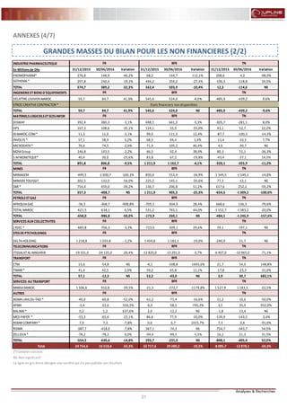 21 21
FLASH RESULTATS S1-2012
21 21
FLASH RESULTATS S1-2012
ANNEXES (4/7)
GRANDES MASSES DU BILAN POUR LES NON FINANCIERES (2/2)
INDUSTRIEPHARMACEUTIQUE
En Millionsde Dhs 31/12/2015 30/06/2016 Variation 31/12/2015 30/06/2016 Variation 31/12/2015 30/06/2016 Variation
PROMOPHARM* 276,8 148,9 -46,2% 68,2 144,7 112,1% 208,6 4,2 -98,0%
SOTHEMA* 297,8 240,4 -19,3% 494,2 359,2 -27,3% -196,3 -118,8 39,5%
TOTAL 574,7 389,2 -32,3% 562,4 503,9 -10,4% 12,3 -114,6 NS
INGENIERIEETBIENS D'EQUIPEMENTS
DELATTRELEVIVIER MAROC 59,7 84,7 41,9% 545,6 524,0 -4,0% -485,9 -439,2 9,6%
STROC CREATIVECONTRACTOR *
TOTAL 59,7 84,7 41,9% 545,6 524,0 NS -485,9 -439,2 -9,6%
MATERIELS LOGICIELS ETSCES INFOR
DISWAY 392,4 380,3 -3,1% 698,1 661,3 -5,3% -305,7 -281,1 8,0%
HPS 167,3 108,6 -35,1% 124,1 55,9 -55,0% 43,1 52,7 22,2%
IB MAROC.COM* 11,3 11,0 -3,1% 99,0 111,3 12,4% -87,7 -100,3 -14,3%
INVOLYS * 57,1 58,9 3,2% 68,5 69,4 1,4% -11,4 -10,5 7,7%
MICRODATA* 76,6 74,5 -2,6% 71,9 105,2 46,4% 4,6 -30,7 NS
M2MGroup 146,8 143,5 -2,2% 66,5 92,4 38,9% 80,3 51,1 -36,3%
S.MMONETIQUE* 40,4 30,0 -25,6% 83,8 67,2 -19,8% -43,4 -37,1 14,5%
TOTAL 891,8 806,8 -9,5% 1 211,9 1 162,7 -4,1% -320,1 -355,9 -11,2%
MINES
MANAGEM -499,5 -1 000,7 -100,3% 850,0 553,4 -34,9% -1 349,5 -1 549,3 -14,8%
MINIERETOUISSIT 302,5 133,0 -56,0% 225,2 145,1 -35,6% 77,3 -12,1 NS
SMI * 754,4 459,0 -39,2% 136,7 206,8 51,2% 617,6 252,2 -59,2%
TOTAL 557,3 -408,7 NS 1 211,9 905,3 -25,3% -654,5 -1 309,2 -100,0%
PETROLEETGAZ
AFRIQUIAGAZ -36,5 -368,7 -908,8% -705,1 -504,9 28,4% 668,6 136,3 -79,6%
TOTAL MAROC -621,5 -618,1 0,5% 531,2 765,1 44,0% -1 152,7 -1 383,2 -20,0%
TOTAL -658,0 -986,8 -50,0% -173,9 260,1 NS -484,1 -1 246,9 -157,6%
SERVICES AUX COLLECTIVITES
LYDEC * -683,8 -706,3 -3,3% -723,0 -509,1 29,6% 39,1 -197,1 NS
STES DEPTF/HOLDINGS
DELTAHOLDING 1 218,8 1 203,8 -1,2% 1 459,8 1 182,1 -19,0% -240,9 21,7 NS
TELECOMMUNICATIONS
ITISSALATAL-MAGHRIB -19 101,0 -24 135,0 -26,4% -12 820,0 -13 291,0 -3,7% -6 407,0 -10 965,0 -71,1%
TRANSPORT
CTM 15,6 -54,8 NS -6,1 -108,8 -1693,6% 21,7 54,0 148,8%
TIMAR * 41,4 42,5 2,6% 59,2 65,8 11,1% -17,8 -23,3 -31,0%
TOTAL 57,1 -12,3 NS 53,2 -43,0 NS 3,9 30,7 682,1%
SERVICES AU TRANSPORT
MARSAMAROC 1 506,6 910,8 -39,5% -21,3 -272,7 -1179,8% 1 527,9 1 183,5 -22,5%
AUTRES
AGMALAHLOU-TAZI * -40,0 -60,8 -52,0% -61,2 -71,4 -16,6% 21,2 10,6 -50,0%
AFMA -3,4 -22,6 -556,5% -6,9 -58,5 -745,3% 3,5 35,9 932,0%
BALIMA* 0,2 1,2 637,6% 2,0 -12,2 NS -1,8 13,4 NS
MED PAPER * -53,3 -65,6 -23,1% 86,6 77,9 -10,0% -139,9 -143,5 -2,6%
REBAB COMPANY* 7,9 7,3 -7,8% 0,6 6,7 1015,7% 7,3 0,6 -91,6%
RISMA -387,7 -418,0 -7,8% 367,1 -74,3 NS -754,7 -343,7 54,5%
ZELLIDJA* -78,2 -78,2 0,0% -94,4 -99,5 -5,5% 16,2 21,3 31,5%
TOTAL -554,5 -636,6 -14,8% 293,7 -231,3 NS -848,1 -405,4 52,2%
Total 24 754,6 16 518,4 -33,3% 32 717,6 29 280,3 -10,5% -8 085,7 -12 878,1 -59,3%
(*)Comptes sociaux
NS: Non significatif
La ligne en gris foncé désigne une société qui n'a pas publiée ses résultats
Etats financiers non disponibles
FR BFR TN
FR BFR TN
FR BFR TN
FR BFR TN
FR BFR TN
FR BFR TN
FR BFR TN
FR BFR TN
FR BFR TN
FR BFR TN
FR BFR TN
 