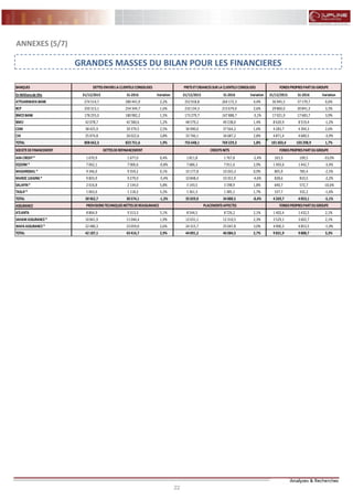 22 22
FLASH RESULTATS S1-2012
22 22
FLASH RESULTATS S1-2012
ANNEXES (5/7)
GRANDES MASSES DU BILAN POUR LES FINANCIERES
BANQUES
EnMillionsde Dhs 31/12/2015 S1-2016 Variation 31/12/2015 S1-2016 Variation 31/12/2015 S1-2016 Variation
ATTIJARIWAFA BANK 274 514,7 280 441,9 2,2% 252 918,8 264 172,3 4,4% 36 945,5 37 179,7 0,6%
BCP 250 313,1 254 344,7 1,6% 210 134,3 215 679,0 2,6% 29 860,0 30 841,3 3,3%
BMCEBANK 178 255,0 180 982,2 1,5% 173 279,7 167 888,7 -3,1% 17 021,9 17 683,7 3,9%
BMCI 42 078,7 42 580,6 1,2% 48 579,2 49 238,0 1,4% 8 620,9 8 519,4 -1,2%
CDM 38 425,9 39 379,5 2,5% 36 990,0 37 564,2 1,6% 4 283,7 4 394,3 2,6%
CIH 25 074,8 26 022,6 3,8% 33 746,1 34 687,2 2,8% 4 871,4 4 680,5 -3,9%
TOTAL 808 662,3 823 751,6 1,9% 755 648,1 769 229,3 1,8% 101 603,4 103 298,9 1,7%
SOCIETEDEFINANCEMENT
AXA CREDIT* 1 670,9 1 677,0 0,4% 1 811,8 1 767,8 -2,4% 163,3 109,5 -33,0%
EQDOM * 7 062,1 7 006,6 -0,8% 7 686,3 7 911,6 2,9% 1 493,6 1 442,7 -3,4%
MAGHREBAIL * 9 346,0 9 359,2 0,1% 10 177,8 10 265,3 0,9% 805,9 785,4 -2,5%
MAROC LEASING* 9 803,9 9 279,0 -5,4% 10 848,4 10 351,9 -4,6% 828,6 810,5 -2,2%
SALAFIN* 2 016,8 2 134,0 5,8% 3 143,5 3 198,9 1,8% 640,7 572,7 -10,6%
TASLIF* 1 063,0 1 118,2 5,2% 1 361,3 1 385,1 1,7% 337,7 332,2 -1,6%
TOTAL 30 962,7 30 574,1 -1,3% 35 029,0 34 880,5 -0,4% 4 269,7 4 053,1 -5,1%
ASSURANCE
ATLANTA 8 864,9 9 313,3 5,1% 8 544,5 8 726,2 2,1% 1 402,4 1 432,5 2,1%
SAHAM ASSURANCE* 10 841,9 11 044,4 1,9% 12 031,1 12 310,5 2,3% 3 529,1 3 602,7 2,1%
WAFA ASSURANCE* 22 480,3 23 059,0 2,6% 24 315,7 25 047,8 3,0% 4 900,3 4 853,5 -1,0%
TOTAL 42 187,1 43 416,7 2,9% 44 891,2 46 084,5 2,7% 9 831,9 9 888,7 3,3%
DETTESENVERSLA CLIENTELECONSOLIDES PRETSETCREANCESSURLA CLIENTELECONSOLIDES FONDSPROPRESPARTDUGROUPE
FONDSPROPRESPARTDUGROUPE
FONDSPROPRESPARTDUGROUPE
CREDITSNETS
PLACEMENTSAFFECTESPROVISIONSTECHNIQUESNETTESDEREASSURANCE
DETTESDEREFINANCEMENT
 