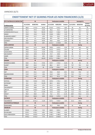 23 23
FLASH RESULTATS S1-2012
23 23
FLASH RESULTATS S1-2012
ANNEXES (6/7)
ENDETTEMENT NET ET GEARING POUR LES NON FINANCIERES (1/2)
BTP ETMATERIAUXDECONSTRUCTION
En Millionsde Dhs
31/12/2015 30/06/2016 Variation 31/12/2015 30/06/2016 Variation 31/12/2015 30/06/2016
Variation
(En points)
CIMENTSDUMAROC -980,0 -1 571,6 -60,4% 6 254,9 5 953,1 -4,8% NS NS NS
JETCONTRACTORS 391,6 477,9 22,0% 396,6 415,3 4,7% 98,7 115,1 16,3
LAFARGEHOLCIM(Pré-fusion) 121,4 736,4 506,4% 4 854,7 4 166,3 -14,2% 2,5 17,7 15,2
SONASID -194,0 -310,3 -59,9% 1 946,8 1 885,3 -3,2% NS NS NS
ALUMINIUMDUMAROC * 216,0 211,7 -2,0% 379,4 333,5 -12,1% 56,9 63,5 6,5
AFRIC INDUSTRIES* 3,0 5,9 97,0% 40,9 38,4 -6,1% 7,3 15,3 8,0
COLORADO* -68,0 -29,3 56,9% 338,5 318,0 -6,0% NS NS NS
TOTAL -510,0 -479,4 6,0% 14 211,7 13 109,8 -7,8% NS NS NS
AGROALIMENTAIRE
CENTRALEDANONE 194,4 677,9 248,8% 1 082,9 1 027,0 -5,2% 17,9 66,0 48,1
COSUMAR -294,0 -335,0 -13,9% 4 012,3 4 074,0 1,5% NS NS NS
LESIEUR CRISTAL -270,0 -312,0 -15,6% 1 574,0 1 512,0 -3,9% NS NS NS
DARI COUSPATE* -106,2 -189,4 -78,3% 175,7 184,8 5,2% NS NS NS
UNIMER 815,0 852,2 4,6% 1 428,3 1 582,3 10,8% 57,1 53,9 -3,2
TOTAL 339,2 693,7 104,5% 8 273,1 8 380,1 1,3% 4,1 8,3 4,2
BOISSONS
BRASSERIESDUMAROC -528,5 -381,1 27,9% 1 587,7 1 419,5 -10,6% NS NS NS
OULMES* 498,7 636,3 27,6% 686,1 641,7 -6,5% 72,7 99,2 26,5
TOTAL -29,8 255,3 NS 2 273,8 2 061,1 -9,4% NS 12,4 NS
CHIMIE
SNEP 437,3 432,1 -1,2% 430,6 432,9 0,5% 101,6 99,8 -1,8
MAGHREBOXYGENE 114,9 112,7 -1,9% 214,9 218,5 1,7% 53,5 51,6 -1,9
TOTAL 552,2 544,8 -1,3% 645,5 651,4 0,9% 85,5 83,6 -1,9
DISTRIBUTEURS
AUTOHALL 740,6 1 465,6 97,9% 1 687,4 1 741,1 3,2% 43,9 84,2 40,3
AUTONEJMA* -10,3 -43,0 -316,9% 682,2 682,6 0,1% NS NS NS
ENNAKL -359,9 -350,4 2,7% 611,3 623,2 2,0% NS NS NS
FENIEBROSSETTE* 193,3 198,8 2,9% 275,2 269,3 -2,1% 70,2 73,8 3,6
LABEL VIE 1 840,2 1 626,0 -11,6% 1 375,3 1 848,6 34,4% 133,8 88,0 -45,8
SRM* 45,8 97,5 113,0% 147,6 145,6 -1,4% 31,0 67,0 36,0
STOKVIS* 466,8 468,9 0,5% 72,0 87,4 21,4% 648,7 536,6 -112,1
TOTAL 2916,4 3463,5 18,8% 4 850,8 5 397,8 11,3% 60,1 64,2 4,0
ELECTRICITE
TAQAMOROCCO 11 917,3 10 531,3 -11,6% 5 647,2 5 554,7 -1,6% 211,0 189,6 -21,4
EQUIPEMENTSELECTRONIQUES
NEXANSMAROC -23,8 -46,3 -94,5% 705,7 708,6 0,4% NS NS NS
IMMOBILIER
ALLIANCES 7 293,8 6 768,0 -7,2% 2 883,5 2 855,5 -1,0% 252,9 237,0 -15,9
RESDAR SAADA 2 235,7 2 370,1 6,0% 3 760,7 3 748,2 -0,3% 59,4 63,2 3,8
DOUJA PROMADDOHA 7 501,0 6 587,8 -12,2% 11 983,7 11 886,2 -0,8% 62,6 55,4 -7,2
TOTAL 17030,5 15725,9 -7,7% 18 627,9 18 489,9 -0,7% 91,4 85,1 -6,4
Gearing(En %)
EN Fondspropresconsolidés Gearing
EN Fondspropresconsolidés Gearing
EN Fondspropresconsolidés Gearing
EN Fondspropresconsolidés
EN Fondspropresconsolidés Gearing
EN Fondspropresconsolidés Gearing
EN Fondspropresconsolidés Gearing
EN Fondspropresconsolidés Gearing
 