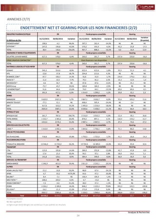 24 24
FLASH RESULTATS S1-2012
24 24
FLASH RESULTATS S1-2012
ANNEXES (7/7)
ENDETTEMENT NET ET GEARING POUR LES NON FINANCIERES (2/2)
INDUSTRIEPHARMACEUTIQUE
En Millionsde Dhs
31/12/2015 30/06/2016 Variation 31/12/2015 30/06/2016 Variation 31/12/2015 30/06/2016
Variation
(En points)
PROMOPHARM* -208,6 -4,2 98,0% 397,5 262,4 -34,0% NS NS NS
SOTHEMA* 247,0 140,8 -43,0% 570,2 545,9 -4,3% 43,3 25,8 -17,5
TOTAL 38,4 136,6 256,0% 967,7 808,3 -16,5% 4,0 16,9 12,9
INGENIERIEETBIENS D'EQUIPEMENTS
DELATTRELEVIVIER MAROC 617,3 578,0 -6,4% 260,0 261,7 0,7% 237,4 220,8 -16,6
STROC CREATIVECONTRACTOR *
TOTAL 617,3 578,0 -6,4% 260,0 261,7 0,7% 237,4 220,8 -16,6
MATERIELS LOGICIELS ETSCES INFOR
DISWAY 345,3 314,6 -8,9% 622,4 612,6 -1,6% 55,5 51,3 -4,1
HPS -23,8 -37,8 -58,7% 204,8 213,6 4,3% NS NS NS
IB MAROC.COM* 87,7 100,3 14,3% 56,8 55,9 -1,7% 154,4 179,6 25,2
INVOLYS * 11,4 10,5 -7,7% 79,3 81,3 2,5% 14,3 12,9 -1,4
MICRODATA* -4,6 30,7 NS 87,8 87,6 -0,2% NS 35,1 NS
M2MGroup -75,7 -45,7 39,6% 189,8 184,2 -2,9% NS NS NS
S.MMONETIQUE* 51,6 44,6 -13,6% 74,0 64,1 -13,5% 69,6 69,6 -0,1
TOTAL 391,9 417,2 6,5% 1 314,9 1 299,2 -1,2% 29,8 32,1 2,3
MINES
MANAGEM 3 620,9 3 827,2 5,7% 3 867,1 3 636,7 -6,0% 93,6 105,2 11,6
MINIERETOUISSIT -77,3 12,1 NS 668,6 505,4 -24,4% NS 2,4 NS
SMI * -617,6 -252,2 59,2% 1 495,0 1 216,4 -18,6% NS NS NS
TOTAL 2925,9 3587,1 22,6% 6 030,6 5 358,5 -11,1% 48,5 66,9 18,4
PETROLEETGAZ
AFRIQUIAGAZ 261,7 787,0 200,7% 2 116,9 2 010,3 -5,0% 12,4 39,1 26,8
TOTAL MAROC 1 152,7 1 383,2 20,0% 870,2 897,1 3,1% 132,5 154,2 21,7
TOTAL 1414,4 2170,2 53,4% 2 987,1 2 907,5 -2,7% 47,4 74,6 27,3
SERVICES AUX COLLECTIVITES
LYDEC * 1 310,9 1 492,1 13,8% 1 843,6 1 736,1 -5,8% 71,1 86,0 14,8
STES DEPTF/HOLDINGS
DELTAHOLDING 718,8 461,5 -35,8% 1 750,5 1 725,0 -1,5% 41,1 26,8 -14,3
TELECOMMUNICATIONS
ITISSALATAL-MAGHRIB 12 446,0 15 703,0 26,2% 19 704,0 16 389,0 -16,8% 63,2 95,8 32,6
TRANSPORT
CTM 123,9 105,8 -14,6% 289,9 252,8 -12,8% 42,7 41,8 -0,9
TIMAR * 17,9 23,3 30,4% 94,5 97,1 2,8% 18,9 24,0 5,1
TOTAL 141,8 129,1 -8,9% 384,4 349,9 -9,0% 36,9 36,9 0,0
SERVICES AU TRANSPORT
MARSAMAROC -1 346,9 -815,9 39,4% 2 811,9 2 235,1 -20,5% NS NS NS
AUTRES
AGMALAHLOU-TAZI * -21,2 -10,6 50,0% 88,8 67,4 -24,1% NS NS NS
AFMA -0,7 -33,2 -4374,8% 64,6 47,3 -26,8% NS NS NS
BALIMA* 8,4 -7,1 NS 106,4 104,9 -1,4% 7,9 NS NS
MED PAPER * 268,6 269,4 0,3% 0,7 -15,6 NS NS NS NS
REBAB COMPANY* -7,3 -0,6 91,6% 48,0 47,3 -1,3% NS NS NS
RISMA 3 336,2 2 189,0 -34,4% 848,2 1 525,3 79,8% 393,3 143,5 -249,8
ZELLIDJA* -16,2 -21,3 -31,6% 172,8 172,8 0,0% NS NS NS
TOTAL 3567,7 2385,6 -33,1% 1 329,5 1 949,4 46,6% 268,4 122,4 -146,0
Total 54 418,2 56 933,3 4,6% 94 619,8 89 373,0 -5,5% 57,5 63,7 6,2
(*)Comptes sociaux
NS: Non significatif
La ligne en gris foncé désigne une société qui n'a pas publiée ses résultats
EN Fondspropresconsolidés Gearing
EN Fondspropresconsolidés Gearing
EN Fondspropresconsolidés Gearing
EN Fondspropresconsolidés Gearing
EN Fondspropresconsolidés Gearing
EN Fondspropresconsolidés Gearing
EN Fondspropresconsolidés Gearing
EN Fondspropresconsolidés Gearing
EN Fondspropresconsolidés Gearing
EN Fondspropresconsolidés Gearing
EN Fondspropresconsolidés Gearing
Etats financiers non disponibles
 