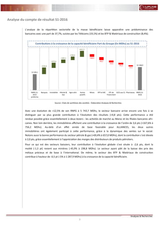 3 3
FLASH RESULTATS S1-2012
Analyse du compte de résultat S1-2016
L’analyse de la répartition sectorielle de la masse bénéficiaire laisse apparaître une prédominance des
bancaires avec une part de 37,7%, suivies par les Télécoms (19,1%) et les BTP & Matériaux de construction (8,4%).
Avec une évolution de +12,5% de son RNPG à 5 743,7 MDhs, le secteur bancaire arrive encore une fois à se
distinguer par sa plus grande contribution à l’évolution des résultats (+4,8 pts). Cette performance a été
rendue possible grâce essentiellement à deux leviers : les activités de marché au Maroc et les filiales bancaires afri-
caines. Non loin derrière, les immobilières affichent une contribution à la croissance de l’ordre de 3,6 pts (+167,6% à
756,2 MDhs). Au-delà d’un effet année de base favorable pour ALLIANCES, les deux autres
immobilières ont également participé à cette performance, grâce à la dynamique des ventes sur le social.
Notons aussi la bonne performance du secteur pétrole & gaz (+69,4% à 657,0 MDhs), dont la contribution s’est élevée
à 2,0 pts, grâce essentiellement à l’appréciation des marges des distributeurs de produits pétroliers.
Pour ce qui est des secteurs baissiers, leur contribution à l’évolution globale s’est située à -2,6 pts, dont la
moitié (-1,3 pt) revient aux minières (-45,9% à 198,8 MDhs). Le secteur ayant pâti de la baisse des prix des
métaux précieux et de base à l’international. De même, le secteur des BTP & Matériaux de construction
contribue à hauteur de -0,5 pt (-5% à 1 287,9 MDhs) à la croissance de la capacité bénéficiaire.
13 329,1
15 248,9
RNPG S1-
2015
proforma
Banques Immobilier Pétrole &
Gaz
Agro-alim Autres
positifs
Mines BTP et MC STE de
Financment
SCES aux CL Pharmaceu RNPG S1-
2016
+636,8
+473,6
+269,3
+238,4
-68,2
-54,0
-168,6
-45,5
-13,1
+651,3
Contributions à la croissance de la capacité bénéficiaire Part du Groupe (En MDhs) au S1-2016
Source : Etats de synthèses des sociétés - Elaboration Analyses & Recherches
 