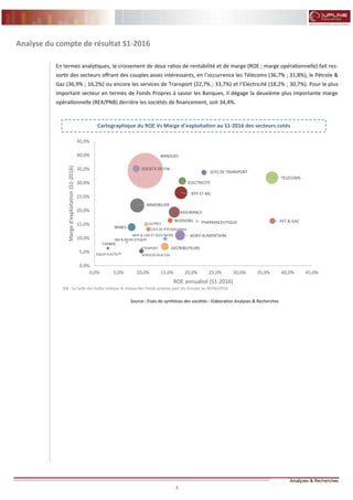 4 4
FLASH RESULTATS S1-2012
Analyse du compte de résultat S1-2016
En termes analytiques, le croisement de deux ratios de rentabilité et de marge (ROE ; marge opérationnelle) fait res-
sortir des secteurs offrant des couples assez intéressants, en l’occurrence les Télécoms (36,7% ; 31,8%), le Pétrole &
Gaz (36,9% ; 16,2%) ou encore les services de Transport (22,7% ; 33,7%) et l’Electricité (18,2% ; 30,7%). Pour le plus
important secteur en termes de Fonds Propres à savoir les Banques, il dégage la deuxième plus importante marge
opérationnelle (REX/PNB) derrière les sociétés de financement, soit 34,4%.
BANQUES
PET & GAZ
TELECOMS
AGRO ALIMENTAIRE
BTP ET MC
DISTRIBUTEURS
IMMOBILIER
ASSURANCE
ELECTRICITE
SERVICES AUX COL
MINES
BOISSONS
STES DE PTF/HOLDINGS
AUTRES
SOCIETE DE FIN
EQUIP ELECTR
PHARMACEUTIQUE
ING & BIENS D'EQUIP
CHIMIE
TRSPORT
SCES DE TRANSPORT
MAT & LOG ET SCES INFOR
0,0%
5,0%
10,0%
15,0%
20,0%
25,0%
30,0%
35,0%
40,0%
45,0%
0,0% 5,0% 10,0% 15,0% 20,0% 25,0% 30,0% 35,0% 40,0% 45,0%
Marged'exploitation(S1-2016)
ROE annualisé (S1-2016)
NB : La taille des bulles indique le niveau des Fonds propres part du Groupe au 30/06/2016
Cartographique du ROE Vs Marge d’exploitation au S1-2016 des secteurs cotés
Source : Etats de synthèses des sociétés - Elaboration Analyses & Recherches
 