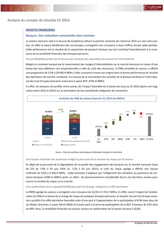 8 8
FLASH RESULTATS S1-2012
Analyse du compte de résultat S1-2016
SOCIETES FINANCIERES
Banques : Des réalisations semestrielles bien orientées
Le secteur bancaire coté à la bourse de Casablanca clôture le premier semestre de l’exercice 2016 sur une note posi-
tive. En effet la masse bénéficiaire des six Groupes a enregistré une croissance à deux chiffres durant cette période.
Cette performance est le résultat de la conjonction de plusieurs facteurs qui ont contribué favorablement à la crois-
sance de la rentabilité financière des Groupes bancaires.
Une profitabilité portée par la hausse des résultats des opérations de marché et l’international
Malgré un contexte marqué par le resserrement des marges d’intermédiation sur le marché marocain en raison d’une
baisse des taux débiteurs non proportionnelle à celle du coût des ressources, le PNB consolidé du secteur a affiché
une progression de 5,9% à 28 490,4 MDhs. Cette croissance trouve son origine dans la bonne performance du résultat
des opérations de marché, combinée à la hausse de la contribution des activités de la Banque de Détail à l’internatio-
nal des trois Groupes bancaires marocains à savoir BCP, ATW et BMCE.
En effet, les banques ont profité, entre autres, de l’impact favorable de la baisse des taux au S1-2016 (après une stag-
nation entre 2014 et 2015) sur la valorisation de leur portefeuille obligataire de transaction.
Une hausse maitrisée des provisions malgré la poursuite de la montée du risque sur le secteur
En dépit de la poursuite de la dégradation de la qualité des engagements des banques sur le marché marocain (taux
de CES de 7,6% à fin juin 2016 Vs. 7,2% à fin juin 2015), le coût du risque agrégé a affiché une hausse
maîtrisée de 5,0% à 4 642,4 MDhs. Cette évolution s’explique par l’allègement des dotations au provisions de cer-
taines banques (CDM et BMCI) après un effort de provisionnement considérable fourni ces dernières années pour
couvrir la montée du risque sur le marché.
Une amélioration de la capacité bénéficiaire part du Groupe, intégrant un effet périmètre
Le RNPG agrégé du secteur a enregistré une croissance de 12,5% à 5 743,7 MDhs. En effet, outre l’impact de l’amélio-
ration du PNB et la baisse de la charge de risque de quelques Groupes bancaires, le résultat net part du Groupe secto-
riel a profité d’un effet périmètre favorable suite d’une part à l’augmentation de la participation d’ATW dans deux de
ses filiales africaines à savoir SIB et CBAO et d’autre part à la prise de participation de la BCP à hauteur de 52% dans
les BPR. Ainsi, la rentabilité financière du secteur ressort en amélioration de 55 points de base à 10,9%.
Evolution du PNB du secteur bancaire S1-2016 (en MDhs)
67% 64%
16% 17%
14%
16%3%
3%
S1-2015 S1-2016
Autres Résultat des opération de marché
Marge sur commissions Marge d'intérêt
28 490,426 910,9
+5,9%
26 910,9
28 490,4
S1-
2015
ATW BCP BMCE CDM CIH BMCI S1-2016
+338,0
+48,2
421,8
+44,5
-54,8
+781,7
Source : Etats de synthèses des banques-Elaboration Analyse et recherches
 