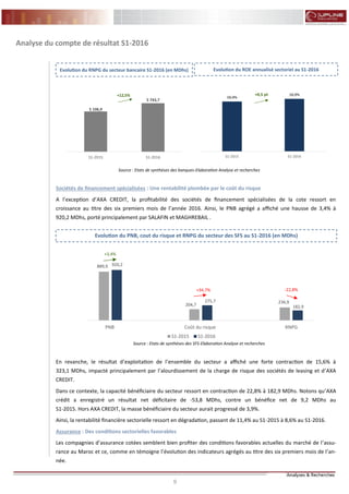 9 9
FLASH RESULTATS S1-2012
Analyse du compte de résultat S1-2016
Sociétés de financement spécialisées : Une rentabilité plombée par le coût du risque
A l’exception d’AXA CREDIT, la profitabilité des sociétés de financement spécialisées de la cote ressort en
croissance au titre des six premiers mois de l’année 2016. Ainsi, le PNB agrégé a affiché une hausse de 3,4% à
920,2 MDhs, porté principalement par SALAFIN et MAGHREBAIL .
En revanche, le résultat d’exploitation de l’ensemble du secteur a affiché une forte contraction de 15,6% à
323,1 MDhs, impacté principalement par l’alourdissement de la charge de risque des sociétés de leasing et d’AXA
CREDIT.
Dans ce contexte, la capacité bénéficiaire du secteur ressort en contraction de 22,8% à 182,9 MDhs. Notons qu’AXA
crédit a enregistré un résultat net déficitaire de -53,8 MDhs, contre un bénéfice net de 9,2 MDhs au
S1-2015. Hors AXA CREDIT, la masse bénéficiaire du secteur aurait progressé de 3,9%.
Ainsi, la rentabilité financière sectorielle ressort en dégradation, passant de 11,4% au S1-2015 à 8,6% au S1-2016.
Assurance : Des conditions sectorielles favorables
Les compagnies d’assurance cotées semblent bien profiter des conditions favorables actuelles du marché de l’assu-
rance au Maroc et ce, comme en témoigne l’évolution des indicateurs agrégés au titre des six premiers mois de l’an-
née.
5 106,9
5 743,7
S1-2015 S1-2016
+12,5%
Evolution du RNPG du secteur bancaire S1-2016 (en MDhs) Evolution du ROE annualisé sectoriel au S1-2016
Evolution du PNB, cout du risque et RNPG du secteur des SFS au S1-2016 (en MDhs)
10,4%
10,9%
S1-2015 S1-2016
+0,5 pt
Source : Etats de synthèses des banques-Elaboration Analyse et recherches
Source : Etats de synthèses des SFS-Elaboration Analyse et recherches
889,9
204,7
236,9
920,2
275,7
182,9
PNB Coût du risque RNPG
S1-2015 S1-2016
+3,4%
+34,7% -22,8%
 