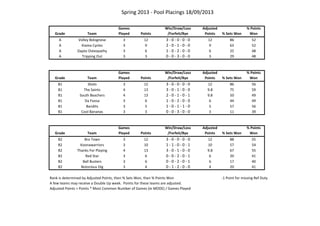 Spring 2013 - Pool Placings 18/09/2013
Grade Team
Games
Played Points
Win/Draw/Loss
/Forfeit/Bye
Adjusted
Points % Sets Won
% Points
Won
A Volley Bolognese 3 12 3 - 0 - 0 - 0 - 0 12 86 52
A Kiama Cycles 3 9 2 - 0 - 1 - 0 - 0 9 63 52
A Dapto Osteopathy 3 6 1 - 0 - 2 - 0 - 0 6 25 48
A Tripping Out 3 3 0 - 0 - 3 - 0 - 0 3 29 48
Grade Team
Games
Played Points
Win/Draw/Loss
/Forfeit/Bye
Adjusted
Points % Sets Won
% Points
Won
B1 Shots 3 12 3 - 0 - 0 - 0 - 0 12 86 56
B1 The Saints 4 13 3 - 0 - 1 - 0 - 0 9.8 75 59
B1 South Beachers 4 13 2 - 0 - 1 - 0 - 1 9.8 50 49
B1 Da Foosa 3 6 1 - 0 - 2 - 0 - 0 6 44 49
B1 Bandits 3 5 1 - 0 - 1 - 1 - 0 5 57 56
B1 Cool Bananas 3 3 0 - 0 - 3 - 0 - 0 3 11 39
Grade Team
Games
Played Points
Win/Draw/Loss
/Forfeit/Bye
Adjusted
Points % Sets Won
% Points
Won
B2 Bro Town 3 12 3 - 0 - 0 - 0 - 0 12 88 55
B2 Koonawarriors 3 10 1 - 1 - 0 - 0 - 1 10 57 54
B2 Thanks For Playing 4 13 3 - 0 - 1 - 0 - 0 9.8 67 55
B2 Red Star 3 6 0 - 0 - 2 - 0 - 1 6 20 41
B2 Ball Busters 3 6 0 - 0 - 2 - 0 - 1 6 17 40
B2 Notorious Dig 3 4 0 - 1 - 2 - 0 - 0 4 20 41
Rank is determined by Adjusted Points, then % Sets Won, then % Points Won -1 Point for missing Ref Duty
A few teams may receive a Double Up week. Points for these teams are adjusted.
Adjusted Points = Points * Most Common Number of Games (ie MODE) / Games Played
 