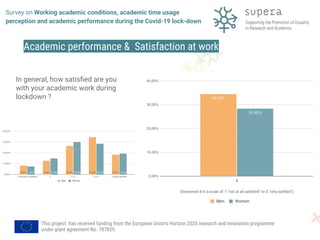 Survey on Working academic conditions, academic time usage perception and academic performance during the Covid-19 lockdown
