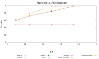 Precision vs. FR (Random)
             1



            0.8



            0.6
Precision




            0.4



            0.2



             0
                  0              0.2       0.4              0.6                 0.8                        1



                                                     FR
                      union-10            majority                  2estimate         precRec (weighted)
                      union-25             cosine         precRec (threshold)
 