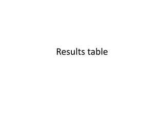 Results table 
 