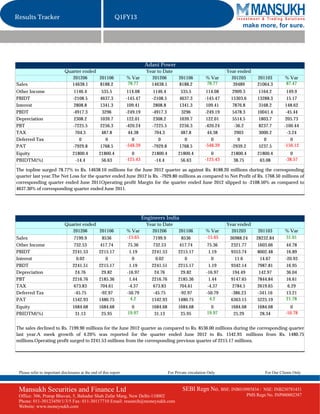 Results Tracker                                              Q1FY13
                                                                                                                                 make more, for sure.




                                                                              Adani Power
                             Quarter ended                                     Year to Date                                Year ended
                                201206     201106                  % Var         201206          201106          % Var       201203       201103         % Var
Sales                          14638.1     8188.2                  78.77         14638.1         8188.2          78.77        39489       21064.3        87.47
Other Income                       1146.4           535.5           114.08        1146.4          535.5           114.08     2909.3        1164.2         149.9
PBIDT                             -2108.5          4637.3          -145.47       -2108.5         4637.3          -145.47    15303.6       13288.3         15.17
Interest                           2808.8          1341.3           109.41        2808.8         1341.3           109.41     7876.8        3168.2        148.62
PBDT                              -4917.3           3296           -249.19       -4917.3          3296           -249.19     5478.3       10041.4        -45.44
Depreciation                       2308.2          1039.7           122.01        2308.2         1039.7           122.01     5514.5        1803.7        205.73
PBT                               -7225.5          2256.3          -420.24       -7225.5         2256.3          -420.24      -36.2        8237.7       -100.44
TAX                                 704.3           487.8            44.38         704.3          487.8            44.38      2903         3000.2         -3.24
Deferred Tax                          0               0                0             0              0                0          0            0              0
PAT                               -7929.8          1768.5          -548.39       -7929.8         1768.5          -548.39    -2939.2        5237.5       -156.12
Equity                            21800.4          21800.4            0          21800.4         21800.4            0       21800.4       21800.4          0
PBIDTM(%)                          -14.4            56.63          -125.43        -14.4           56.63          -125.43     38.75         63.08         -38.57

The topline surged 78.77% to Rs. 14638.10 millions for the June 2012 quarter as against Rs. 8188.20 millions during the corresponding
quarter last year.The Net Loss for the quarter ended June 2012 is Rs. -7929.80 millions as compared to Net Profit of Rs. 1768.50 millions of
corresponding quarter ended June 2011Operating profit Margin for the quarter ended June 2012 slipped to -2108.50% as compared to
4637.30% of corresponding quarter ended June 2011.




                                                                             Engineers India
                             Quarter ended                                     Year to Date                                Year ended
                                201206     201106                  % Var         201206          201106          % Var       201203        201103        % Var
Sales                              7199.9            8536          -15.65         7199.9           8536          -15.65     36988.24      28232.84       31.01
Other Income                       732.53           417.74          75.36         732.53          417.74          75.36      2321.77       1603.66        44.78
PBIDT                             2241.53          2215.17           1.19        2241.53         2215.17           1.19      9353.74       8002.48        16.89
Interest                             0.02              0               0            0.02             0               0         11.6          14.67       -20.93
PBDT                              2241.51          2215.17           1.19        2241.51         2215.17           1.19      9342.14       7987.81        16.95
Depreciation                        24.76            29.82         -16.97          24.76           29.82         -16.97       194.49        142.97        36.04
PBT                               2216.76          2185.36           1.44        2216.76         2185.36           1.44      9147.65       7844.84        16.61
TAX                                673.83           704.61          -4.37         673.83          704.61          -4.37       2784.5       2619.65         6.29
Deferred Tax                       -45.75           -92.97         -50.79         -45.75          -92.97         -50.79      -386.23       -341.16        13.21
PAT                               1542.93          1480.75           4.2         1542.93         1480.75           4.2       6363.15       5225.19       21.78
Equity                            1684.68          1684.68           0           1684.68         1684.68            0       1684.68       1684.68          0
PBIDTM(%)                          31.13            25.95          19.97          31.13           25.95           19.97      25.29         28.34         -10.78


The sales declined to Rs. 7199.90 millions for the June 2012 quarter as compared to Rs. 8536.00 millions during the corresponding quarter
last year.A meek growth of 4.20% was reported for the quarter ended June 2012 to Rs. 1542.93 millions from Rs. 1480.75
millions.Operating profit surged to 2241.53 millions from the corresponding previous quarter of 2215.17 millions.




 Please refer to important disclosures at the end of this report                           For Private circulation Only                       For Our Clients Only



 Mansukh Securities and Finance Ltd                                                                SEBI Regn No. BSE: INB010985834 /         NSE: INB230781431
 Office: 306, Pratap Bhavan, 5, Bahadur Shah Zafar Marg, New Delhi-110002                                                             PMS Regn No. INP000002387
 Phone: 011-30123450/1/3/5 Fax: 011-30117710 Email: research@moneysukh.com
 Website: www.moneysukh.com
 