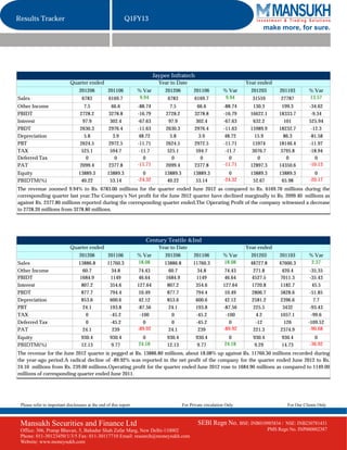 Results Tracker                                              Q1FY13
                                                                                                                               make more, for sure.




                                                                            Jaypee Infratech
                             Quarter ended                                    Year to Date                               Year ended
                                  201206           201106          % Var        201206          201106          % Var      201203        201103        % Var
Sales                               6783           6169.7           9.94         6783           6169.7           9.94      31559         27787         13.57
Other Income                          7.5            66.6          -88.74           7.5           66.6          -88.74      130.3         199.3        -34.62
PBIDT                              2728.2          3278.8          -16.79        2728.2         3278.8          -16.79    16622.1       18333.7         -9.34
Interest                             97.9           302.4          -67.63          97.9          302.4          -67.63      632.2          101         525.94
PBDT                               2630.3          2976.4          -11.63        2630.3         2976.4          -11.63    15989.9       18232.7         -12.3
Depreciation                          5.8             3.9           48.72           5.8            3.9           48.72       15.9          86.3        -81.58
PBT                                2624.5          2972.5          -11.71        2624.5         2972.5          -11.71     15974        18146.4        -11.97
TAX                                 525.1           594.7           -11.7         525.1          594.7           -11.7     3076.7        3795.8        -18.94
Deferred Tax                           0               0              0              0              0              0          0             0             0
PAT                                2099.4          2377.8          -11.71        2099.4         2377.8          -11.71    12897.3       14350.6        -10.13
Equity                            13889.3          13889.3           0          13889.3         13889.3           0       13889.3       13889.3          0
PBIDTM(%)                          40.22            53.14          -24.32        40.22           53.14          -24.32     52.67         65.98         -20.17
The revenue zoomed 9.94% to Rs. 6783.00 millions for the quarter ended June 2012 as compared to Rs. 6169.70 millions during the
corresponding quarter last year.The Company's Net profit for the June 2012 quarter have declined marginally to Rs. 2099.40 millions as
against Rs. 2377.80 millions reported during the corresponding quarter ended.The Operating Profit of the company witnessed a decrease
to 2728.20 millions from 3278.80 millions.




                                                                      Century Textile &Ind
                             Quarter ended                                    Year to Date                               Year ended
                                  201206           201106          % Var        201206          201106          % Var      201203        201103        % Var
Sales                             13886.8          11760.3         18.08        13886.8         11760.3         18.08     48727.8       47600.3         2.37
Other Income                         60.7            34.8           74.43          60.7           34.8           74.43      271.8         420.4        -35.35
PBIDT                              1684.9           1149            46.64        1684.9          1149            46.64     4527.5        7011.3        -35.43
Interest                            807.2           354.6          127.64         807.2          354.6          127.64     1720.8        1182.7          45.5
PBDT                                877.7           794.4           10.49         877.7          794.4           10.49     2806.7        5828.6        -51.85
Depreciation                        853.6           600.6           42.12         853.6          600.6           42.12     2581.2        2396.6           7.7
PBT                                  24.1           193.8          -87.56          24.1          193.8          -87.56      225.5         3432         -93.43
TAX                                   0             -45.2           -100            0            -45.2           -100        4.2         1057.1         -99.6
Deferred Tax                          0             -45.2             0             0            -45.2             0         -12           126        -109.52
PAT                                  24.1            239           -89.92          24.1           239           -89.92      221.3        2374.9        -90.68
Equity                             930.4            930.4            0           930.4           930.4             0       930.4          930.4          0
PBIDTM(%)                          12.13             9.77          24.18         12.13            9.77           24.18      9.29          14.73        -36.92
The revenue for the June 2012 quarter is pegged at Rs. 13886.80 millions, about 18.08% up against Rs. 11760.30 millions recorded during
the year-ago period.A radical decline of -89.92% was reported in the net profit of the company for the quarter ended June 2012 to Rs.
24.10 millions from Rs. 239.00 millions.Operating profit for the quarter ended June 2012 rose to 1684.90 millions as compared to 1149.00
millions of corresponding quarter ended June 2011.




 Please refer to important disclosures at the end of this report                          For Private circulation Only                      For Our Clients Only



 Mansukh Securities and Finance Ltd                                                               SEBI Regn No. BSE: INB010985834 /        NSE: INB230781431
 Office: 306, Pratap Bhavan, 5, Bahadur Shah Zafar Marg, New Delhi-110002                                                           PMS Regn No. INP000002387
 Phone: 011-30123450/1/3/5 Fax: 011-30117710 Email: research@moneysukh.com
 Website: www.moneysukh.com
 