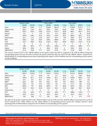 Results Tracker                                              Q1FY13
                                                                                                                             make more, for sure.




                                                                       Glaxo.Cons. Health
                             Quarter ended                                  Year to Date                               Year ended
                                201206     201106                  % Var      201206          201106          % Var      201112        201012        % Var
Sales                              7584.3          6738.7          12.55      15948.4         14012.9         13.81     27706.8       23737.5        16.72
Other Income                        285.3           154.8           84.3        529.9           320.6          65.28      795.8         497.6        59.93
PBIDT                              1679.1          1345.1          24.83       3774.3          3137.9          20.28     5897.1        4941.1        19.35
Interest                              8.3             9            -7.78         20.1            15.6          28.85       34.7          26          33.46
PBDT                               1670.8          1336.1          25.05       3754.2          3122.3          20.24     5862.4        4915.1        19.27
Depreciation                         85.5           113.1          -24.4        204.7           222.4          -7.96      459.8         397.1        15.79
PBT                                1585.3           1223           29.62       3549.5          2899.9           22.4     5402.6         4518         19.58
TAX                                 519.3           398.4          30.35       1163.8           969.1          20.09     1850.5        1519.5        21.78
Deferred Tax                           0              0              0            0               0              0          0             0            0
PAT                                 1066            824.6          29.27       2385.7          1930.8          23.56     3552.1        2998.5        18.46
Equity                             420.6            420.6            0         420.6           420.6             0       420.6          420.6           0
PBIDTM(%)                          22.14            19.96          10.91       23.67           22.39           5.68      21.28          20.82         2.25
The revenue zoomed 12.55% to Rs. 7584.30 millions for the quarter ended June 2012 as compared to Rs. 6738.70 millions during the
corresponding quarter last year.Net Profit recorded in the quarter ended June 2012 rise to 29.27% to Rs. 1066.00 millions compared to R.
824.60 millions in corresponding previous quarter.Operating profit surged to 1679.10 millions from the corresponding previous quarter
of 1345.10 millions.




                                                                            BASF India
                             Quarter ended                                  Year to Date                               Year ended
                                  201206           201106          % Var      201206          201106          % Var      201203        201103        % Var
Sales                             12918.7          10150.2         27.28      12918.7         10150.2         27.28     35159.4       30638.8        14.75
Other Income                          6.6            13.1          -49.62         6.6           13.1          -49.62       51.1         258.9        -80.26
PBIDT                              1246.4           921.7           35.23      1246.4          921.7           35.23     2109.8        2062.5          2.29
Interest                             45.3            24.7            83.4        45.3           24.7            83.4       95.3          93.5          1.93
PBDT                               1201.1            897             33.9      1201.1           897             33.9     2014.5         1969           2.31
Depreciation                        138.5            116             19.4       138.5           116             19.4      517.3          464          11.49
PBT                                1062.6            781            36.06      1062.6           781            36.06     1497.2         1505          -0.52
TAX                                 345.8           254.4           35.93       345.8          254.4           35.93      488.6         326.7         49.56
Deferred Tax                           0              0               0            0             0               0          0             0              0
PAT                                 716.8           526.6          36.12        716.8          526.6          36.12      1008.6        1178.3         -14.4
Equity                             432.9            432.9            0         432.9           432.9             0       432.9          432.9          0
PBIDTM(%)                           9.65             9.08          6.25         9.65            9.08           6.25        6             6.73        -10.86

The Sales for the quarter ended June 2012 of Rs. 12918.70 millions rose by 27.28% from Rs. 10150.20 millions.A good growth in profit of
36.12% reported to Rs. 716.80 millions over Rs. 526.60 millions of corresponding previous quarter.The company reported a good
operating profit of 1246.40 millions compared to 921.70 millions of corresponding previous quarter.




 Please refer to important disclosures at the end of this report                        For Private circulation Only                      For Our Clients Only



 Mansukh Securities and Finance Ltd                                                             SEBI Regn No. BSE: INB010985834 /        NSE: INB230781431
 Office: 306, Pratap Bhavan, 5, Bahadur Shah Zafar Marg, New Delhi-110002                                                         PMS Regn No. INP000002387
 Phone: 011-30123450/1/3/5 Fax: 011-30117710 Email: research@moneysukh.com
 Website: www.moneysukh.com
 