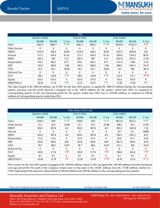 Results Tracker                                             Q1FY13
                                                                                                                             make more, for sure.




                                                                                PSL
                             Quarter ended                                  Year to Date                               Year ended
                                  201206           201106          % Var      201206          201106          % Var     201203        201103         % Var
Sales                             6381.5           5002.1          27.58      6381.5          5002.1          27.58     22910.4       25321.4        -9.52
Other Income                          0               0                0          0              0                0         0             0              0
PBIDT                              1219.9           936.4           30.28      1219.9          936.4           30.28     3797.3        3629.6          4.62
Interest                            717.5           444.4           61.45       717.5          444.4           61.45     1959.4        1414.5         38.52
PBDT                                502.4            492             2.11       502.4           492             2.11     1837.9        2215.1        -17.03
Depreciation                        310.1           285.1            8.77       310.1          285.1            8.77     1141.3         1168          -2.29
PBT                                 192.3           206.9           -7.06       192.3          206.9           -7.06      696.6        1047.1        -33.47
TAX                                  44.2            62.1          -28.82        44.2           62.1          -28.82       155           290         -46.55
Deferred Tax                          0               0                0          0              0                0         0             0              0
PAT                                 148.1           144.8           2.28        148.1          144.8           2.28       541.6         757.1        -28.46
Equity                             533.3            533.3            0         533.3           533.3             0       533.3          533.3          0
PBIDTM(%)                          18.39            17.74          3.69        19.12           18.72           2.12      15.82          13.59         16.4
The sales surged to Rs. 6381.50 millions, up 27.58% for the June 2012 quarter as against Rs. 5002.10 millions during the corresponding
quarter previous year.Net profit showed a marginal rise at Rs. 148.10 millions for the quarter ended June 2012, as compared to
corresponding quarter of last year.Operating profit for the quarter ended June 2012 rose to 1219.90 millions as compared to 936.40
millions of corresponding quarter ended June 2011.




                                                                       Tide Water Oil Co(I)
                             Quarter ended                                  Year to Date                               Year ended
                                  201206           201106          % Var      201206          201106          % Var      201203        201103        % Var
Sales                              2169.5           1947           11.43       2169.5          1947           11.43      8013.3        6915.5        15.87
Other Income                        12.1             18.3          -33.88       12.1            18.3          -33.88     106.5           70.1         51.93
PBIDT                              264.2            287.8            -8.2      264.2           287.8            -8.2     965.2         1041.8         -7.35
Interest                             0                0               0          0               0               0        10.7            0.1        10600
PBDT                               264.2            287.8            -8.2      264.2           287.8            -8.2     954.5         1041.7         -8.37
Depreciation                        21.6             21.6             0         21.6            21.6             0        92.6           97.1         -4.63
PBT                                242.6            266.2           -8.87      242.6           266.2           -8.87     861.9          944.6         -8.76
TAX                                 78.7             88.4          -10.97       78.7            88.4          -10.97     271.1           303         -10.53
Deferred Tax                         0                0               0          0               0               0         0               0            0
PAT                                163.9            177.8           -7.82      163.9           177.8           -7.82     590.8          641.6         -7.92
Equity                              8.7              8.7             0          8.7             8.7             0         8.7            8.7           0
PBIDTM(%)                          10.46            12.76           -18        12.18           14.78          -17.62     10.35          13.13        -21.17

The revenue for the June 2012 quarter is pegged at Rs. 2169.50 millions, about 11.43% up against Rs. 1947.00 millions recorded during the
year-ago period.The Net proft of the company remain more or less same to Rs. 163.90 millions from Rs. 177.80 millions ,decline by -
7.82%.Operating Profit reported a sharp decline to 264.20 millions from 287.80 millions in the corresponding previous quarter.




 Please refer to important disclosures at the end of this report                        For Private circulation Only                      For Our Clients Only



 Mansukh Securities and Finance Ltd                                                             SEBI Regn No. BSE: INB010985834 /        NSE: INB230781431
 Office: 306, Pratap Bhavan, 5, Bahadur Shah Zafar Marg, New Delhi-110002                                                         PMS Regn No. INP000002387
 Phone: 011-30123450/1/3/5 Fax: 011-30117710 Email: research@moneysukh.com
 Website: www.moneysukh.com
 