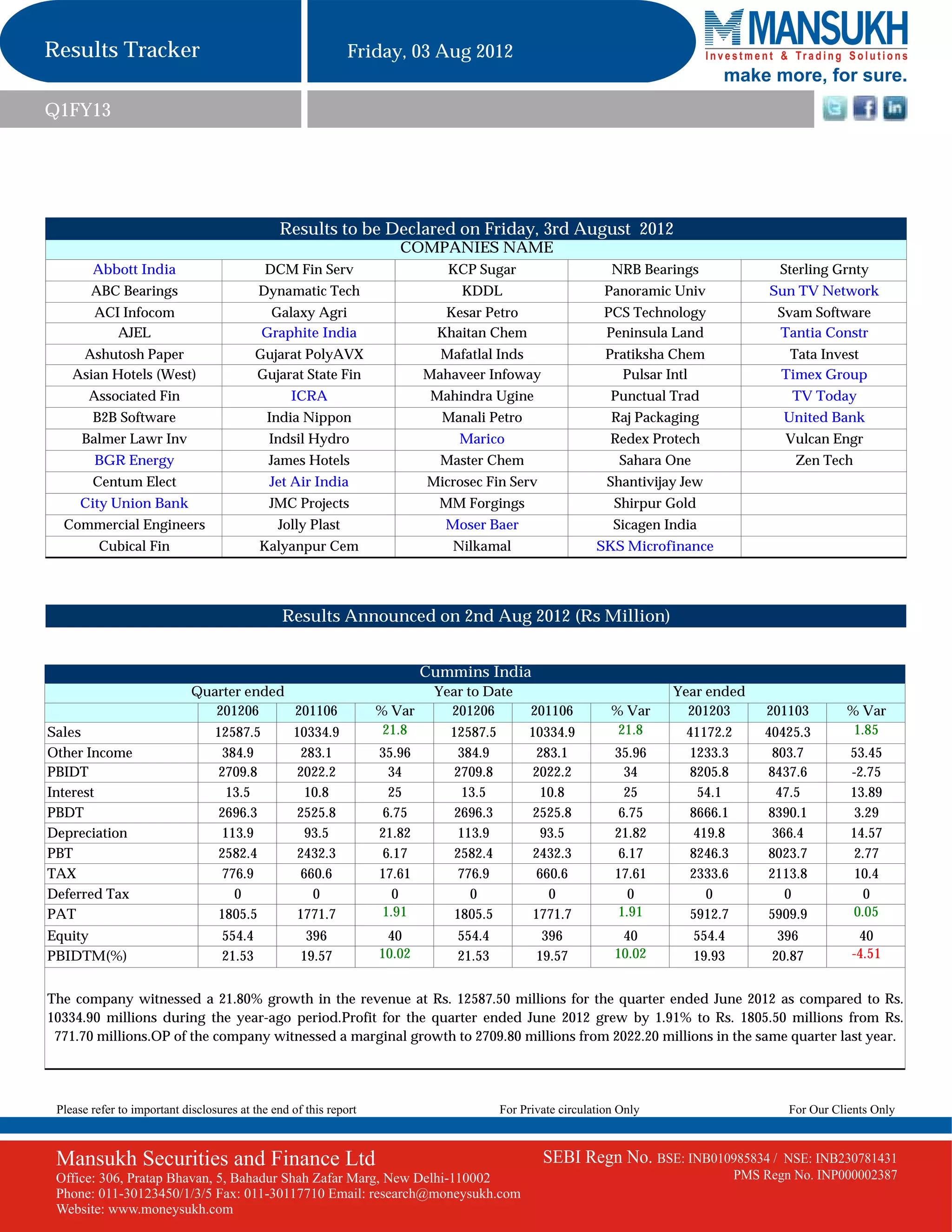 Results Tracker                                               Friday, 03 Aug 2012
                                                                                                                                make more, for sure.
Q1FY13




                                               Results to be Declared on Friday, 3rd August 2012
                                                                      COMPANIES NAME
        Abbott India                        DCM Fin Serv                      KCP Sugar                       NRB Bearings                 Sterling Grnty
        ABC Bearings                       Dynamatic Tech                       KDDL                         Panoramic Univ              Sun TV Network
        ACI Infocom                          Galaxy Agri                      Kesar Petro                   PCS Technology                Svam Software
           AJEL                             Graphite India                   Khaitan Chem                   Peninsula Land                Tantia Constr
     Ashutosh Paper                        Gujarat PolyAVX                   Mafatlal Inds                   Pratiksha Chem                 Tata Invest
    Asian Hotels (West)                    Gujarat State Fin               Mahaveer Infoway                    Pulsar Intl                 Timex Group
       Associated Fin                             ICRA                      Mahindra Ugine                    Punctual Trad                 TV Today
        B2B Software                         India Nippon                    Manali Petro                     Raj Packaging                United Bank
      Balmer Lawr Inv                        Indsil Hydro                       Marico                        Redex Protech                Vulcan Engr
         BGR Energy                          James Hotels                    Master Chem                       Sahara One                    Zen Tech
        Centum Elect                         Jet Air India                 Microsec Fin Serv                 Shantivijay Jew
     City Union Bank                         JMC Projects                    MM Forgings                      Shirpur Gold
  Commercial Engineers                         Jolly Plast                    Moser Baer                      Sicagen India
         Cubical Fin                       Kalyanpur Cem                       Nilkamal                    SKS Microfinance




                                                Results Announced on 2nd Aug 2012 (Rs Million)


                                                                           Cummins India
                             Quarter ended                                  Year to Date                               Year ended
                                201206     201106                  % Var      201206          201106          % Var      201203          201103       % Var
Sales                             12587.5         10334.9           21.8      12587.5        10334.9           21.8      41172.2        40425.3        1.85
Other Income                        384.9           283.1          35.96        384.9          283.1           35.96      1233.3          803.7        53.45
PBIDT                              2709.8          2022.2            34        2709.8         2022.2             34       8205.8         8437.6        -2.75
Interest                             13.5            10.8            25          13.5           10.8             25         54.1           47.5        13.89
PBDT                               2696.3          2525.8           6.75       2696.3         2525.8            6.75      8666.1         8390.1         3.29
Depreciation                        113.9            93.5          21.82        113.9           93.5           21.82       419.8          366.4        14.57
PBT                                2582.4          2432.3           6.17       2582.4         2432.3            6.17      8246.3         8023.7         2.77
TAX                                 776.9           660.6          17.61        776.9          660.6           17.61      2333.6         2113.8         10.4
Deferred Tax                          0               0               0           0              0                0          0              0             0
PAT                                1805.5          1771.7          1.91        1805.5         1771.7           1.91       5912.7         5909.9        0.05
Equity                             554.4             396            40         554.4            396             40          554.4         396           40
PBIDTM(%)                          21.53            19.57          10.02       21.53           19.57           10.02        19.93        20.87         -4.51


The company witnessed a 21.80% growth in the revenue at Rs. 12587.50 millions for the quarter ended June 2012 as compared to Rs.
10334.90 millions during the year-ago period.Profit for the quarter ended June 2012 grew by 1.91% to Rs. 1805.50 millions from Rs.
 771.70 millions.OP of the company witnessed a marginal growth to 2709.80 millions from 2022.20 millions in the same quarter last year.




 Please refer to important disclosures at the end of this report                        For Private circulation Only                        For Our Clients Only



 Mansukh Securities and Finance Ltd                                                             SEBI Regn No. BSE: INB010985834 /          NSE: INB230781431
 Office: 306, Pratap Bhavan, 5, Bahadur Shah Zafar Marg, New Delhi-110002                                                           PMS Regn No. INP000002387
 Phone: 011-30123450/1/3/5 Fax: 011-30117710 Email: research@moneysukh.com
 Website: www.moneysukh.com
 