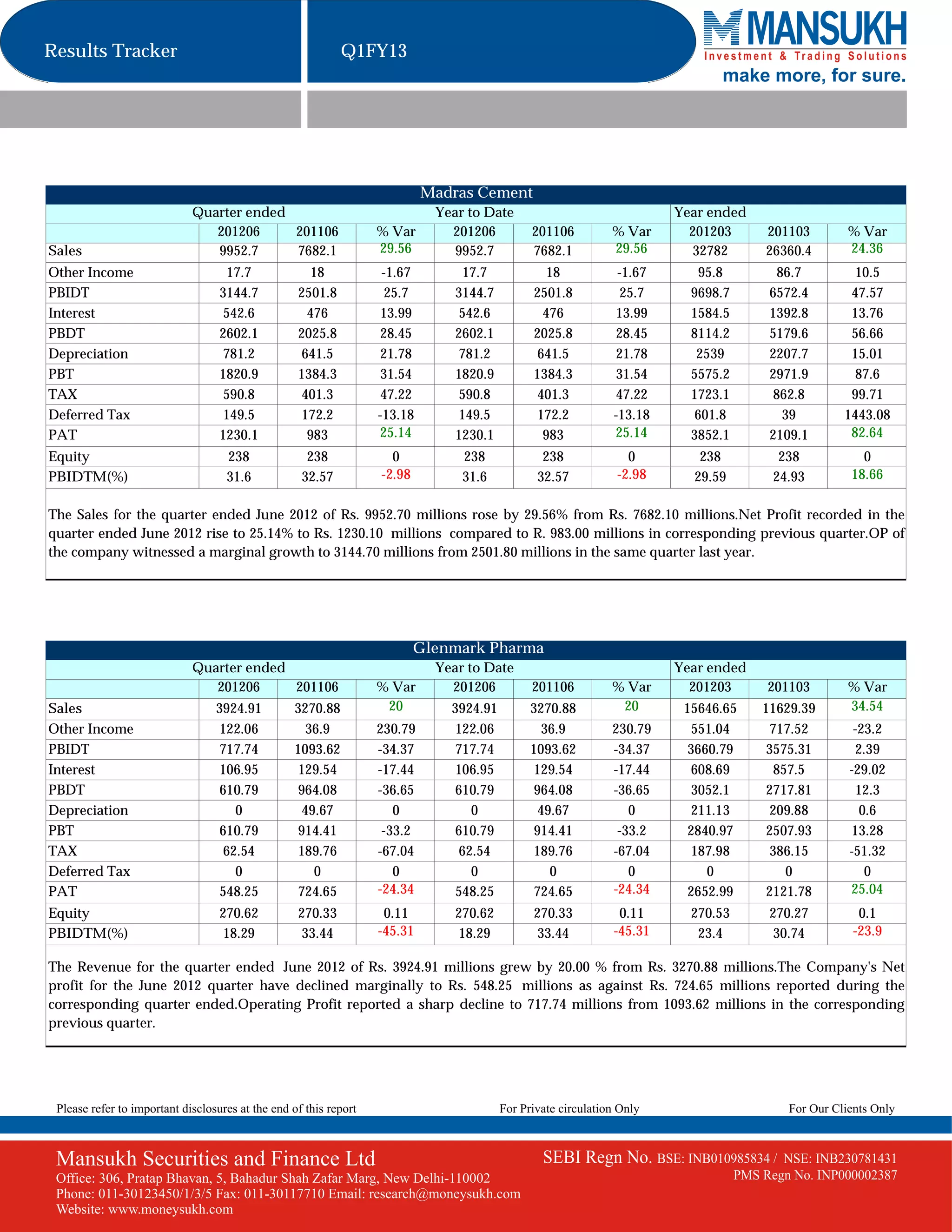 Results Tracker                                              Q1FY13
                                                                                                                              make more, for sure.




                                                                            Madras Cement
                             Quarter ended                                   Year to Date                               Year ended
                                201206     201106                  % Var       201206          201106          % Var      201203       201103         % Var
Sales                           9952.7     7682.1                  29.56        9952.7         7682.1          29.56       32782       26360.4        24.36
Other Income                         17.7             18            -1.67         17.7            18            -1.67       95.8          86.7         10.5
PBIDT                              3144.7          2501.8            25.7       3144.7         2501.8            25.7     9698.7        6572.4        47.57
Interest                            542.6            476            13.99        542.6           476            13.99     1584.5        1392.8        13.76
PBDT                               2602.1          2025.8           28.45       2602.1         2025.8           28.45     8114.2        5179.6        56.66
Depreciation                        781.2           641.5           21.78        781.2          641.5           21.78      2539         2207.7        15.01
PBT                                1820.9          1384.3           31.54       1820.9         1384.3           31.54     5575.2        2971.9         87.6
TAX                                 590.8           401.3           47.22        590.8          401.3           47.22     1723.1         862.8        99.71
Deferred Tax                        149.5           172.2          -13.18        149.5          172.2          -13.18      601.8           39        1443.08
PAT                                1230.1            983           25.14        1230.1           983           25.14      3852.1        2109.1        82.64
Equity                              238              238             0           238             238              0        238            238           0
PBIDTM(%)                           31.6            32.57          -2.98         31.6           32.57           -2.98     29.59          24.93        18.66

The Sales for the quarter ended June 2012 of Rs. 9952.70 millions rose by 29.56% from Rs. 7682.10 millions.Net Profit recorded in the
quarter ended June 2012 rise to 25.14% to Rs. 1230.10 millions compared to R. 983.00 millions in corresponding previous quarter.OP of
the company witnessed a marginal growth to 3144.70 millions from 2501.80 millions in the same quarter last year.




                                                                           Glenmark Pharma
                             Quarter ended                                   Year to Date                               Year ended
                                201206     201106                  % Var       201206          201106          % Var      201203        201103        % Var
Sales                             3924.91          3270.88          20         3924.91         3270.88          20       15646.65      11629.39       34.54
Other Income                       122.06             36.9         230.79       122.06            36.9         230.79      551.04        717.52        -23.2
PBIDT                              717.74          1093.62         -34.37       717.74         1093.62         -34.37     3660.79       3575.31         2.39
Interest                           106.95           129.54         -17.44       106.95          129.54         -17.44      608.69         857.5       -29.02
PBDT                               610.79           964.08         -36.65       610.79          964.08         -36.65      3052.1       2717.81         12.3
Depreciation                          0              49.67            0            0             49.67            0        211.13        209.88          0.6
PBT                                610.79           914.41          -33.2       610.79          914.41          -33.2     2840.97       2507.93        13.28
TAX                                 62.54           189.76         -67.04        62.54          189.76         -67.04      187.98        386.15       -51.32
Deferred Tax                          0                0              0            0               0              0          0              0             0
PAT                                548.25           724.65         -24.34       548.25          724.65         -24.34     2652.99       2121.78       25.04
Equity                             270.62          270.33           0.11        270.62         270.33           0.11      270.53        270.27          0.1
PBIDTM(%)                           18.29           33.44          -45.31        18.29          33.44          -45.31      23.4          30.74         -23.9

The Revenue for the quarter ended June 2012 of Rs. 3924.91 millions grew by 20.00 % from Rs. 3270.88 millions.The Company's Net
profit for the June 2012 quarter have declined marginally to Rs. 548.25 millions as against Rs. 724.65 millions reported during the
corresponding quarter ended.Operating Profit reported a sharp decline to 717.74 millions from 1093.62 millions in the corresponding
previous quarter.




 Please refer to important disclosures at the end of this report                         For Private circulation Only                      For Our Clients Only



 Mansukh Securities and Finance Ltd                                                              SEBI Regn No. BSE: INB010985834 /        NSE: INB230781431
 Office: 306, Pratap Bhavan, 5, Bahadur Shah Zafar Marg, New Delhi-110002                                                          PMS Regn No. INP000002387
 Phone: 011-30123450/1/3/5 Fax: 011-30117710 Email: research@moneysukh.com
 Website: www.moneysukh.com
 
