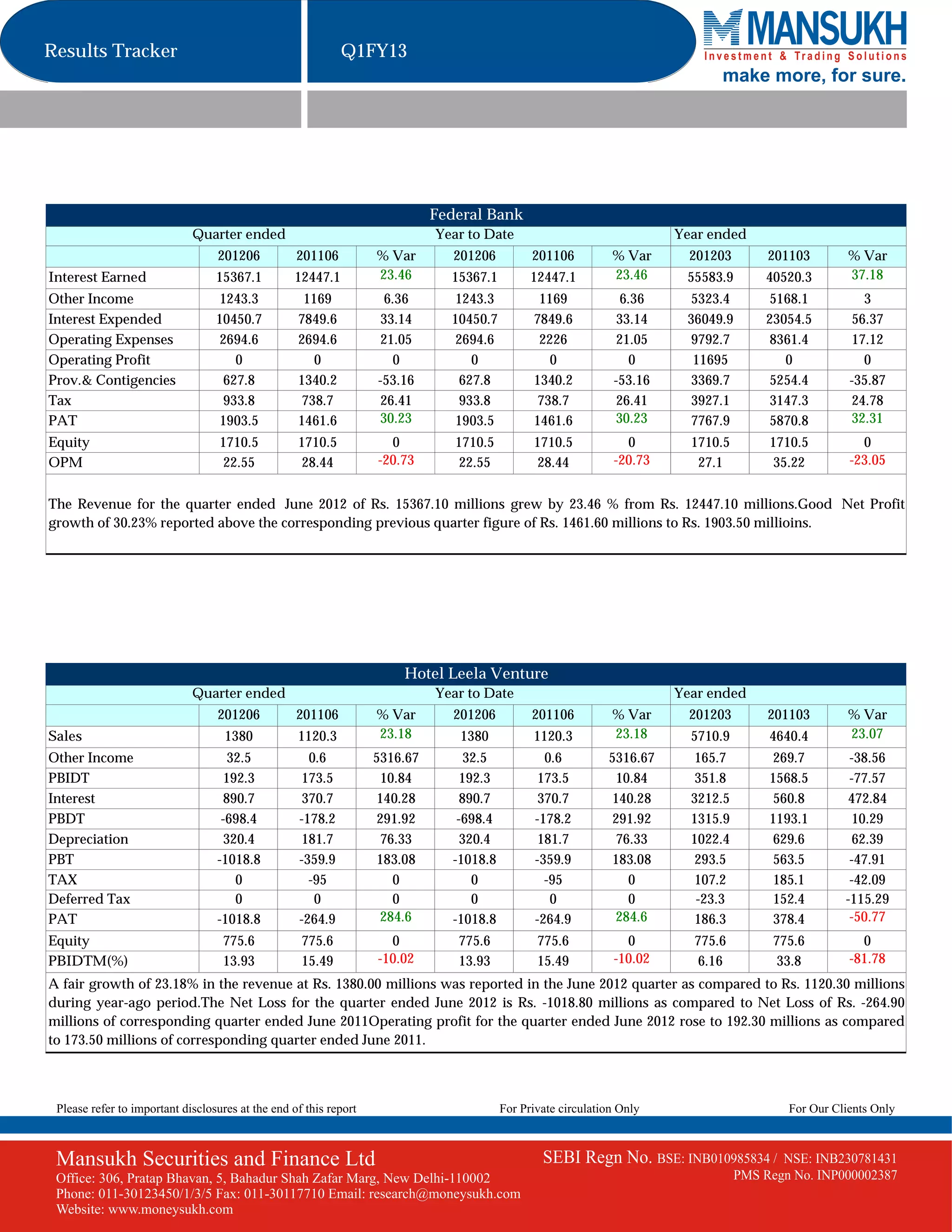 Results Tracker                                              Q1FY13
                                                                                                                              make more, for sure.




                                                                             Federal Bank
                             Quarter ended                                   Year to Date                               Year ended
                                  201206           201106          % Var        201206         201106          % Var      201203        201103        % Var
Interest Earned                   15367.1          12447.1         23.46       15367.1         12447.1         23.46     55583.9       40520.3        37.18
Other Income                       1243.3           1169             6.36       1243.3          1169             6.36     5323.4        5168.1           3
Interest Expended                 10450.7          7849.6           33.14      10450.7         7849.6           33.14    36049.9       23054.5         56.37
Operating Expenses                 2694.6          2694.6           21.05       2694.6          2226            21.05     9792.7        8361.4         17.12
Operating Profit                      0               0                0           0              0                0      11695           0              0
Prov.& Contigencies                 627.8          1340.2          -53.16        627.8         1340.2          -53.16     3369.7        5254.4        -35.87
Tax                                 933.8           738.7           26.41        933.8          738.7           26.41     3927.1        3147.3         24.78
PAT                                1903.5          1461.6          30.23        1903.5         1461.6          30.23      7767.9        5870.8        32.31
Equity                             1710.5          1710.5            0          1710.5         1710.5            0        1710.5        1710.5          0
OPM                                 22.55           28.44          -20.73        22.55          28.44          -20.73      27.1          35.22        -23.05


The Revenue for the quarter ended June 2012 of Rs. 15367.10 millions grew by 23.46 % from Rs. 12447.10 millions.Good Net Profit
growth of 30.23% reported above the corresponding previous quarter figure of Rs. 1461.60 millions to Rs. 1903.50 millioins.




                                                                       Hotel Leela Venture
                             Quarter ended                                   Year to Date                               Year ended
                                  201206           201106          % Var        201206         201106          % Var      201203        201103        % Var
Sales                               1380           1120.3          23.18         1380          1120.3          23.18      5710.9        4640.4        23.07
Other Income                         32.5            0.6           5316.67        32.5            0.6         5316.67      165.7         269.7        -38.56
PBIDT                               192.3           173.5            10.84       192.3           173.5          10.84      351.8        1568.5        -77.57
Interest                            890.7           370.7           140.28       890.7           370.7         140.28     3212.5         560.8        472.84
PBDT                               -698.4          -178.2           291.92      -698.4          -178.2         291.92     1315.9        1193.1         10.29
Depreciation                        320.4           181.7            76.33       320.4           181.7          76.33     1022.4         629.6         62.39
PBT                               -1018.8          -359.9           183.08     -1018.8          -359.9         183.08      293.5         563.5        -47.91
TAX                                   0              -95               0           0              -95             0        107.2         185.1        -42.09
Deferred Tax                          0               0                0           0               0              0        -23.3         152.4       -115.29
PAT                               -1018.8          -264.9           284.6      -1018.8          -264.9         284.6       186.3         378.4        -50.77
Equity                             775.6            775.6            0          775.6           775.6            0        775.6          775.6          0
PBIDTM(%)                          13.93            15.49          -10.02       13.93           15.49          -10.02      6.16           33.8        -81.78
A fair growth of 23.18% in the revenue at Rs. 1380.00 millions was reported in the June 2012 quarter as compared to Rs. 1120.30 millions
during year-ago period.The Net Loss for the quarter ended June 2012 is Rs. -1018.80 millions as compared to Net Loss of Rs. -264.90
millions of corresponding quarter ended June 2011Operating profit for the quarter ended June 2012 rose to 192.30 millions as compared
to 173.50 millions of corresponding quarter ended June 2011.



 Please refer to important disclosures at the end of this report                         For Private circulation Only                      For Our Clients Only



 Mansukh Securities and Finance Ltd                                                              SEBI Regn No. BSE: INB010985834 /        NSE: INB230781431
 Office: 306, Pratap Bhavan, 5, Bahadur Shah Zafar Marg, New Delhi-110002                                                          PMS Regn No. INP000002387
 Phone: 011-30123450/1/3/5 Fax: 011-30117710 Email: research@moneysukh.com
 Website: www.moneysukh.com
 