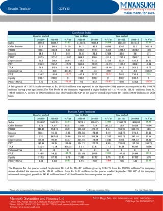 Results Tracker                                              Q2FY12
                                                                                                                               make more, for sure.




                                                                             Goodyear India
                             Quarter ended                                    Year to Date                               Year ended
                                  201109           201009          % Var        201109          201009          % Var     201012        200912         % Var
Sales                             3949.1           3409.7          15.82        11207.6         9605.8          16.68     13012.9       10167.5        27.99
Other Income                        25.5             16.8            51.79        64.7            45.9           40.96      130.5          32.2        305.28
PBIDT                              306.1            332.8            -8.02       840.7           919.7           -8.59     1298.2        1274.2          1.88
Interest                            18.6              7.5             148         36.6            23.3           57.08       35.6           34           4.71
PBDT                               287.5            325.3           -11.62       804.1           896.4           -10.3     1262.6        1240.2          1.81
Depreciation                        51.2             39.8            28.64       143.5           112.5           27.56      153.4         126.1         21.65
PBT                                236.3            285.5           -17.23       660.6           783.9          -15.73     1109.2        1114.1         -0.44
TAX                                 76.6             95.9           -20.13       217.8           260.7          -16.46      361.1         383.2         -5.77
Deferred Tax                         1.5             -4.8          -131.25         1.8            -1.5           -220         -6           -2.3        160.87
PAT                                159.7            189.6           -15.77       442.8           523.2          -15.37      748.1         730.9         2.35
Equity                             230.7            230.7            0           230.7           230.7            0        230.7          230.7          0
PBIDTM(%)                           7.75             9.76          -20.59         7.5             9.57          -21.65      9.98          12.53        -20.39

A fair growth of 15.82% in the revenue at Rs. 3949.10 millions was reported in the September 2011 quarter as compared to Rs. 3409.70
millions during year-ago period.The Net Profit of the company registered a slight decline of -15.77% to Rs. 159.70 millions from Rs.
189.60 millions.A decline of 306.10 millions was observed in the OP in the quarter ended September 2011 from 332.80 millions on QoQ
basis.




                                                                      Hatsun Agro Products
                             Quarter ended                                    Year to Date                               Year ended
                                  201109           201009          % Var         201109         201009          % Var      201103        201003        % Var
Sales                             3944.62          3502.05         12.64         7659.1         6784.75         12.89     13557.22      11406.03       18.86
Other Income                         6.72             4.07           65.11        15.64            7.19         117.52       15.8         29.29        -46.06
PBIDT                              342.41           234.19           46.21       516.68          476.17           8.51     956.95        661.78          44.6
Interest                            90.41            91.56           -1.26       178.66          174.83           2.19     354.72         278.3         27.46
PBDT                                 252            142.63           76.68       338.02          301.34          12.17     602.23        383.48         57.04
Depreciation                       104.16            92.69           12.37       203.81          178.08          14.45      370.6        268.12         38.22
PBT                                147.84            49.94          196.04       134.21          123.26           8.88     231.63        115.36        100.79
TAX                                 13.24            -4.18         -416.75         3.13           13.67          -77.1      44.18         88.46        -50.06
Deferred Tax                           0                0              0             0               0              0         0             0             0
PAT                                 134.6            54.12         148.71        131.09           109.6         19.61      187.45         26.89        597.1
Equity                             71.83            67.92           5.76         71.83           67.92            5.76     71.83          67.92         5.76
PBIDTM(%)                           8.68             6.69          29.81          6.75            7.02           -3.88      7.06           5.8         21.66


The Revenue for the quarter ended September 2011 of Rs. 3944.62 millions grew by 12.64 % from Rs. 3502.05 millions.The company
almost doubled its revenue to Rs. 134.60 millions from Rs. 54.12 millions in the quarter ended September 2011.OP of the company
witnessed a marginal growth to 342.41 millions from 234.19 millions in the same quarter last year.




 Please refer to important disclosures at the end of this report                          For Private circulation Only                      For Our Clients Only



 Mansukh Securities and Finance Ltd                                                               SEBI Regn No. BSE: INB010985834 /        NSE: INB230781431
 Office: 306, Pratap Bhavan, 5, Bahadur Shah Zafar Marg, New Delhi-110002                                                           PMS Regn No. INP000002387
 Phone: 011-30123450/1/3/5 Fax: 011-30117710 Email: research@moneysukh.com
 Website: www.moneysukh.com
 