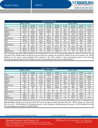 Results Tracker                                              Q2FY12
                                                                                                                              make more, for sure.




                                                                       Jubilant FoodWorks
                             Quarter ended                                  Year to Date                                Year ended
                                  201109           201009          % Var      201109          201009          % Var      201103        201003         % Var
Sales                             2403.81          1633.85         47.13      4572.98         2989.36         52.98      6783.29       4241.67        59.92
Other Income                        14.04            2.61          437.93       26.39           3.63            627        19.42          1.35       1338.52
PBIDT                              450.27          299.86           50.16      876.53          552.3           58.71     1221.09        657.29         85.78
Interest                              0              0.93           -100          0             3.29           -100         3.42         83.34         -95.9
PBDT                               441.04          298.93           47.54       867.3         549.02           57.97     1217.67        573.95        112.16
Depreciation                        93.15           69.48           34.07      180.01         132.47           35.89      293.39        243.45         20.51
PBT                                347.89          229.45           51.62      687.29         416.55             65       924.28         330.5        179.66
TAX                                111.19           45.09           146.6      218.92          79.39          175.75      204.28           0.8        25435
Deferred Tax                          0                0              0           0               0               0           0             0            0
PAT                                 236.7          184.35           28.4       468.37         337.15          38.92       720.01         329.7       118.38
Equity                             646.67          643.43            0.5       646.67         643.43            0.5       645.32        636.22         1.43
PBIDTM(%)                           18.73           18.35           2.06        19.17          18.48           3.75         18           15.5         16.17
The sales figure stood at Rs. 2403.81 millions for the September 2011 quarter. The mentioned figure indicates a growth of about 47.13% as
compared to Rs. 1633.85 millions during the year-ago period.The company has announced a 28.40% increase in its profits to Rs . 236.70
millions for the quarter ended September 2011 compared to Rs. 184.35 millions in the corresponding quarter in the previous
year.Operating profit surged to 450.27 millions from the corresponding previous quarter of 299.86 millions.




                                                                      Tata Teleservice(Mah)
                             Quarter ended                                  Year to Date                                Year ended
                                  201109           201009          % Var      201109          201009          % Var       201103        201003        % Var
Sales                              6164.2          5762.9           6.96      12063.8         11363.8          6.16      22933.1        22491          1.97
Other Income                        39.9             80.1          -50.19        53           8460.6           -99.37     8575.6          287.1      2886.97
PBIDT                              1225.5          1202.5            1.91      2414.8         8959.4           -73.05    11278.8         5360.3       110.41
Interest                           1186.5           767.7           54.55      2299.9         1542.5             49.1     3272.7         3131.4         4.51
PBDT                                 39             434.8          -91.03       114.9         7416.9           -98.45     8006.1         2228.9        259.2
Depreciation                       1341.1          1413.8           -5.14      2610.2         2817.1            -7.34      7507          5208.9        44.12
PBT                               -1302.1           -979              33      -2495.3         4599.8          -154.25      499.1         -2980       -116.75
TAX                                   0               0                0          0             0                 0         0.1            0.1            0
Deferred Tax                          0               0                0          0             0                 0          0              0             0
PAT                               -1302.1           -979              33      -2495.3         4599.8          -154.25       499         -2980.1      -116.74
Equity                             18972            18972            0         18972           18972            0         18972         18972           0
PBIDTM(%)                          19.88            20.87          -4.72       20.02           78.84          -74.61      49.18         23.83         106.36
The company witnessed a 6.96% growth in the revenue at Rs. 6164.20 millions for the quarter ended September 2011 as compared to Rs.
5762.90 millions during the year-ago period.The Net Loss for the quarter ended September 2011 is Rs. -1302.10 millions as compared to
Net Loss of Rs. -979.00 millions of corresponding quarter ended September 2010Operating profit surged to 1225.50 millions from the
corresponding previous quarter of 1202.50 millions.




 Please refer to important disclosures at the end of this report                        For Private circulation Only                       For Our Clients Only



 Mansukh Securities and Finance Ltd                                                             SEBI Regn No. BSE: INB010985834 /         NSE: INB230781431
 Office: 306, Pratap Bhavan, 5, Bahadur Shah Zafar Marg, New Delhi-110002                                                          PMS Regn No. INP000002387
 Phone: 011-30123450/1/3/5 Fax: 011-30117710 Email: research@moneysukh.com
 Website: www.moneysukh.com
 
