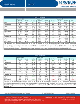 Results Tracker                                             Q2FY12
                                                                                                                               make more, for sure.




                                                                            Sun TV Network
                             Quarter ended                                    Year to Date                               Year ended
                                  201109           201009          % Var        201109          201009          % Var      201103        201003        % Var
Sales                              4512.6          4247.8           6.23         9052.5         8652.2           4.63     19237.1       13950.1         37.9
Other Income                        186.2            92.5           101.3         359.1          205.3           74.91      467.9         425.1        10.07
PBIDT                              3840.5          3415.5           12.44        7672.6         7127.2            7.65    16046.8       11530.6        39.17
Interest                             7.6              3            153.33          9.9            4.4             125        19.8          12           65
PBDT                               3832.9          3412.5           12.32        7662.7         7122.8            7.58     16027        11518.6        39.14
Depreciation                       1176.1           907.8           29.55        2237.4         2055.1            8.87     4473.8        2854.4        56.73
PBT                                2656.8          2504.7            6.07        5425.3         5067.7            7.06    11553.2        8664.2        33.34
TAX                                 855.6           830.3            3.05        1747.9         1683.8            3.81      3831         2990.4        28.11
Deferred Tax                          0               0                0            0              0                0         0             0            0
PAT                                1801.2          1674.4           7.57         3677.4         3383.9           8.67      7722.2        5673.8        36.1
Equity                 1970.4     1970.4        0        1970.4      1970.4       0       1970.4     1970.4         0
PBIDTM(%)               85.11      80.41      5.85        84.76       82.37     2.89       83.42      82.66       0.92
The September 2011 quarter revenue stood at Rs. 4512.60 millions, up 6.23% as compared to Rs. 4247.80 millions during the

corresponding quarter last year.Modest increase of 7.57% in the Net Profit was reported from. 1674.40 millions to Rs. 1801.20

millions.Operating Profit saw a handsome growth to 3840.50 millions from 3415.50 millions in the quarter ended September 2011.




                                                                            Shree Steel Wire
                             Quarter ended                                    Year to Date                               Year ended
                                  201109           201009          % Var        201109          201009          % Var      201103        201003        % Var
Sales                              14.53             11.2          29.73         23.95           19.49          22.88      48.05          42.75         12.4
Other Income                        0.37             0.11          236.36         0.85            0.19          347.37      0.74           0.99        -25.25
PBIDT                               4.65             1.82          155.49         3.83            4.77          -19.71      10.2          12.22        -16.53
Interest                            0.02             0.01            100          0.03            0.02            50         0.1           0.19        -47.37
PBDT                                4.59             1.81          153.59         3.76            4.74          -20.68      7.28            7.8         -6.67
Depreciation                        1.61             1.24           29.84         2.49            2.48            0.4        3.5           4.94        -29.15
PBT                                 2.98             0.57          422.81         1.27            2.26          -43.81      3.78           2.86         32.17
TAX                                   0                0              0             0               0              0        0.96           0.45        113.33
Deferred Tax                          0                0              0             0               0              0       -0.58             0            0
PAT                                 2.98             0.57          422.81         1.27            2.26          -43.81      2.82           2.41        17.01
Equity                             32.99            32.99            0           32.99           32.99            0        32.99          32.99          0
PBIDTM(%)                          32.07            16.25          97.36         15.99           24.47          -34.66     21.23          28.58        -25.74
The sales for the September 2011 quarter moved up 29.73% to Rs. 14.53 millions as compared to Rs. 11.20 millions during the
corresponding quarter last year.The Net Profit of the company reported a remarkable increase of 422.81% to Rs. 2.98 millions from Rs.
0.57 millions in previous same quarter.Operating Profit saw a handsome growth to 4.65 millions from 1.82 millions in the quarter ended
September 2011.




 Please refer to important disclosures at the end of this report                          For Private circulation Only                      For Our Clients Only



 Mansukh Securities and Finance Ltd                                                               SEBI Regn No. BSE: INB010985834 /        NSE: INB230781431
 Office: 306, Pratap Bhavan, 5, Bahadur Shah Zafar Marg, New Delhi-110002                                                           PMS Regn No. INP000002387
 Phone: 011-30123450/1/3/5 Fax: 011-30117710 Email: research@moneysukh.com
 Website: www.moneysukh.com
 