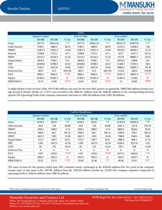 Results Tracker                                              Q1FY13
                                                                                                                                make more, for sure.




                                                                                  SAIL
                             Quarter ended                                     Year to Date                               Year ended
                                201206     201106                  % Var         201206          201106          % Var      201203        201103        % Var
Sales                             107775          109415.8          -1.5         107775         109415.8          -1.5     463417.9      433073.6        7.01
Other Income                       2784.5           4660.5          -40.25        2784.5          4660.5         -40.25     15557.3       14406.4         7.99
PBIDT                             15367.9          17857.4          -13.94       15367.9         17857.4         -13.94     76576.2       90294.5       -15.19
Interest                           1248.8           1713.1           -27.1        1248.8          1713.1          -27.1       6777         4747.7        42.74
PBDT                              14119.1          16144.3          -12.54       14119.1         16144.3         -12.54      67179        86801.1       -22.61
Depreciation                       4018.3           3748.1            7.21        4018.3          3748.1           7.21     15670.3        14858          5.47
PBT                               10100.8          12396.2          -18.52       10100.8         12396.2         -18.52     51508.7       71943.1        -28.4
TAX                                3136.7           3912.8          -19.83        3136.7          3912.8         -19.83     16081.5       22895.7       -29.76
Deferred Tax                        502.2            23.5          2037.02         502.2           23.5         2037.02      1134.2        -630.4      -279.92
PAT                                6964.1           8483.4          -17.91        6964.1          8483.4         -17.91     35427.2       49047.4       -27.77
Equity                            41305.3          41305.3           0           41305.3         41305.3           0       41305.3        41304           0
PBIDTM(%)                          12.75            14.85          -14.13         14.26           16.32          -12.63      15           18.96         -20.85


A slight decline in the revenue of Rs. 107775.00 millions was seen for the June 2012 quarter as against Rs. 109415.80 millions during year-
ago period.A slender decline of -17.91% was recorded to Rs. 6964.10 millions from Rs. 8483.40 millions in the corresponding previous
quarter.The Operating Profit of the company witnessed a decrease to 15367.90 millions from 17857.40 millions.




                                                                            Cadila Healthcare
                             Quarter ended                                     Year to Date                               Year ended
                                201206     201106                  % Var         201206          201106          % Var      201203       201103         % Var
Sales                           8194.2     7818.7                   4.8           8194.2         7818.7           4.8       31507.8      29202.8         7.89
Other Income                         26.9            178           -84.89           26.9           178           -84.89     2391.4         747.8        219.79
PBIDT                              1936.1          1990.7           -2.74         1936.1         1990.7           -2.74     9069.2        7658.4         18.42
Interest                            268.9            68.7          291.41          268.9           68.7          291.41     1282.6         318.1        303.21
PBDT                               1667.2           1922           -13.26         1667.2          1922           -13.26     7786.6        7340.3          6.08
Depreciation                        275.2           249.7           10.21          275.2          249.7           10.21     1082.3         968.5         11.75
PBT                                 1392           1672.3          -16.76          1392          1672.3          -16.76     6704.3        6371.8          5.22
TAX                                   65             143           -54.55            65            143           -54.55      129.1          268         -51.83
Deferred Tax                           0              0               0               0             0               0          0             0              0
PAT                                 1327           1529.3          -13.23          1327          1529.3          -13.23     6575.2        6103.8         7.72
Equity                             1023.7          1023.7             0           1023.7         1023.7             0       1023.7        1023.7           0
PBIDTM(%)                           23.31           25.15           -7.31          23.63          25.46            -7.2      28.39         25.91         9.57

The total revenue for the quarter ended June 2012 remained nearly unchanged at Rs. 8194.20 millions.The Net proft of the company
remain more or less same to Rs. 1327.00 millions from Rs. 1529.30 millions ,decline by -13.23%.The company reported a degrowth in
operating Profit to 1936.10 millions from 1990.70 millions.




 Please refer to important disclosures at the end of this report                           For Private circulation Only                      For Our Clients Only



 Mansukh Securities and Finance Ltd                                                                SEBI Regn No. BSE: INB010985834 /        NSE: INB230781431
 Office: 306, Pratap Bhavan, 5, Bahadur Shah Zafar Marg, New Delhi-110002                                                            PMS Regn No. INP000002387
 Phone: 011-30123450/1/3/5 Fax: 011-30117710 Email: research@moneysukh.com
 Website: www.moneysukh.com
 