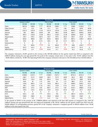 Results Tracker                                              Q1FY13
                                                                                                                              make more, for sure.




                                                                             Wockhardt
                             Quarter ended                                   Year to Date                               Year ended
                                201206     201106                  % Var       201206          201106          % Var      201203        201103        % Var
Sales                              6073.8          5508.5          10.26        6073.8         5508.5          10.26      25604        17549.2         45.9
Other Income                         57.5            53.4            7.68         57.5           53.4            7.68      201.2         329.8        -38.99
PBIDT                              1351.4          1525.6          -11.42       1351.4         1525.6          -11.42     8269.4        4254.7         94.36
Interest                             292            389.3          -24.99         292           389.3          -24.99     1607.7        2030.8        -20.83
PBDT                                993.3          1136.3          -12.58        993.3         1136.3          -12.58     4500.8        -704.9        -738.5
Depreciation                        159.7           229.5          -30.41        159.7          229.5          -30.41      663.7         615.8          7.78
PBT                                 833.6           906.8           -8.07        833.6          906.8           -8.07     3837.1       -1320.7       -390.54
TAX                                  92.6             80            15.75         92.6            80            15.75     1997.1           0              0
Deferred Tax                          0                0               0           0               0               0         0             0              0
PAT                                  741            826.8          -10.38         741           826.8          -10.38      1840        -1320.7       -239.32
Equity                             547.2            547.2            0          547.2           547.2            0        547.2          547.2          0
PBIDTM(%)                          22.25             27.7          -19.66       22.25            27.7          -19.66      32.3          24.24        33.22


The company witnessed a 10.26% growth in the revenue at Rs. 6073.80 millions for the quarter ended June 2012 as compared to Rs.
5508.50 millions during the year-ago period.The Net proft of the company remain more or less same to Rs. 741.00 millions from Rs.
 26.80 millions ,decline by -10.38%.The Operating Profit of the company witnessed a decrease to 1351.40 millions from 1525.60 millions.




                                                                            Britannia Inds
                             Quarter ended                                   Year to Date                               Year ended
                                  201206           201106          % Var       201206          201106          % Var      201203        201103        % Var
Sales                             12288.9          11075.7         10.95       12288.9         11075.7         10.95     49741.9       42235.2        17.77
Other Income                       106.2            257.9          -58.82       106.2           257.9          -58.82      585.3         489.2        19.64
PBIDT                              829.4            776.4            6.83       829.4           776.4            6.83     3377.6         2804         20.46
Interest                            94.6              93             1.72        94.6             93             1.72      380.7         377.5         0.85
PBDT                               734.8            683.4            7.52       734.8           683.4            7.52     2996.9        2426.5        23.51
Depreciation                       130.1            110.9           17.31       130.1           110.9           17.31      473.2         445.9         6.12
PBT                                604.7            572.5            5.62       604.7           572.5            5.62     2523.7        1980.6        27.42
TAX                                170.2            154.5           10.16       170.2           154.5           10.16      656.3         527.7        24.37
Deferred Tax                         0                 0               0          0                0               0         0             0             0
PAT                                434.5             418            3.95        434.5            418            3.95      1867.4        1452.9        28.53
Equity                             238.9            238.9            0          238.9           238.9             0       238.9          238.9           0
PBIDTM(%)                           6.75             7.01          -3.72         6.75            7.01           -3.72      6.79           6.64         2.28
A fair growth of 10.95% in the revenue at Rs. 12288.90 millions was reported in the June 2012 quarter as compared to Rs. 11075.70
millions during year-ago period.Profit after tax improved marginally to Rs. 434.50 millions for the quarter ended June 2012 from Rs.
418.00 millions of corresponding previous quarter.OP of the company witnessed a marginal growth to 829.40 millions from 776.40
millions in the same quarter last year.




 Please refer to important disclosures at the end of this report                         For Private circulation Only                      For Our Clients Only



 Mansukh Securities and Finance Ltd                                                              SEBI Regn No. BSE: INB010985834 /        NSE: INB230781431
 Office: 306, Pratap Bhavan, 5, Bahadur Shah Zafar Marg, New Delhi-110002                                                          PMS Regn No. INP000002387
 Phone: 011-30123450/1/3/5 Fax: 011-30117710 Email: research@moneysukh.com
 Website: www.moneysukh.com
 