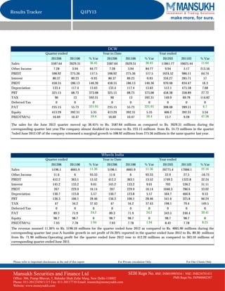 Results Tracker                                              Q1FY13
                                                                                                                             make more, for sure.




                                                                               DCW
                             Quarter ended                                  Year to Date                               Year ended
                                  201206           201106          % Var       201206         201106          % Var      201203        201103        % Var
Sales                             3587.64          2629.31         36.45      3587.64         2629.31         36.45     11861.77      10625.44       11.64
Other Income                         7.28            3.94           84.77        7.28           3.94           84.77       9.94          3.17        213.56
PBIDT                              598.92          275.36           117.5      598.92         275.36           117.5    1624.52        986.11         64.74
Interest                            80.37           89.23           -9.93       80.37          89.23           -9.93     334.27        285.71           17
PBDT                               458.55          186.13          146.36      458.55         186.13          146.36     970.48        834.47          16.3
Depreciation                        133.4           117.4           13.63       133.4          117.4           13.63      512.1        475.58          7.68
PBT                                325.15           68.73          373.08      325.15          68.73          373.08     458.38        358.89         27.72
TAX                                   90              13           592.31         90             13           592.31      149.9         69.78        114.82
Deferred Tax                           0               0              0            0              0              0           0             0             0
PAT                                235.15           55.73          321.95      235.15          55.73          321.95     308.48        289.11          6.7
Equity                             413.29          392.31           5.35       413.29         392.31           5.35      406.2         392.31         3.54
PBIDTM(%)                           16.69           10.47           59.4        16.69          10.47           59.4       13.7          9.28         47.58

The sales for the June 2012 quarter moved up 36.45% to Rs. 3587.64 millions as compared to Rs. 2629.31 millions during the
corresponding quarter last year.The company almost doubled its revenue to Rs. 235.15 millions from Rs. 55.73 millions in the quarter
?nded June 2012.OP of the company witnessed a marginal growth to 598.92 millions from 275.36 millions in the same quarter last year.




                                                                            Wheels India
                             Quarter ended                                  Year to Date                               Year ended
                                  201206           201106          % Var       201206         201106          % Var      201203        201103        % Var
Sales                              5196.1          4665.9          11.36       5196.1         4665.9          11.36     20775.4       17006.1        22.16
Other Income                        11.6              6            93.33        11.6             6             93.33       22.9          27.5        -16.73
PBIDT                              412.2            363.1          13.52       412.2           363.1           13.52     1749.3        1322.8         32.24
Interest                           145.2            133.2           9.01       145.2           133.2            9.01       703          536.2         31.11
PBDT                                267             229.9          16.14        267            229.9           16.14     1046.3         786.6         33.02
Depreciation                       130.7            123.8           5.57       130.7           123.8            5.57      504.7         460.8          9.53
PBT                                136.3            106.1          28.46       136.3           106.1           28.46      541.6         325.8         66.24
TAX                                  47              34.2          37.43         47             34.2           37.43      198.1          79.4         149.5
Deferred Tax                          0               0               0           0              0                0         0             0              0
PAT                                 89.3             71.9          24.2         89.3            71.9           24.2       343.5         246.4        39.41
Equity                              98.7             98.7             0         98.7            98.7             0        98.7          98.7            0
PBIDTM(%)                           7.93             7.78           1.94        7.93            7.78           1.94       8.42          7.78          8.25
The revenue zoomed 11.36% to Rs. 5196.10 millions for the quarter ended June 2012 as compared to Rs. 4665.90 millions during the
corresponding quarter last year.A humble growth in net profit of 24.20% reported in the quarter ended June 2012 to Rs. 89.30 millions
from Rs. 71.90 millions.Operating profit for the quarter ended June 2012 rose to 412.20 millions as compared to 363.10 millions of
corresponding quarter ended June 2011.




 Please refer to important disclosures at the end of this report                        For Private circulation Only                      For Our Clients Only



 Mansukh Securities and Finance Ltd                                                             SEBI Regn No. BSE: INB010985834 /        NSE: INB230781431
 Office: 306, Pratap Bhavan, 5, Bahadur Shah Zafar Marg, New Delhi-110002                                                         PMS Regn No. INP000002387
 Phone: 011-30123450/1/3/5 Fax: 011-30117710 Email: research@moneysukh.com
 Website: www.moneysukh.com
 