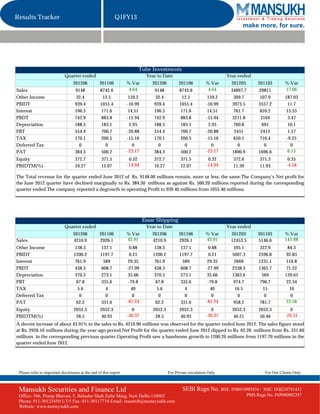 Results Tracker                                             Q1FY13
                                                                                                                              make more, for sure.




                                                                        Tube Investments
                             Quarter ended                                   Year to Date                               Year ended
                                  201206           201106          % Var       201206          201106          % Var      201203        201103        % Var
Sales                              9148            8742.6           4.64        9148           8742.6           4.64     34897.7        29811         17.06
Other Income                        32.4             12.5           159.2        32.4            12.5           159.2      309.7         107.9        187.03
PBIDT                              939.4           1055.4          -10.99       939.4          1055.4          -10.99     3973.5        3557.2          11.7
Interest                           196.5            171.6           14.51       196.5           171.6           14.51      761.7         659.2         15.55
PBDT                               742.9            883.8          -15.94       742.9           883.8          -15.94     3211.8         3104           3.47
Depreciation                       188.5            183.1            2.95       188.5           183.1            2.95      760.8          691           10.1
PBT                                554.4            700.7          -20.88       554.4           700.7          -20.88      2451          2413           1.57
TAX                                170.1            200.5          -15.16       170.1           200.5          -15.16      650.1         716.4         -9.25
Deferred Tax                         0                0                0          0               0                0         0             0              0
PAT                                384.3            500.2          -23.17       384.3           500.2          -23.17     1800.9        1696.6         6.15
Equity                             372.7            371.5           0.32        372.7           371.5           0.32      372.6          371.3          0.35
PBIDTM(%)                          10.27            12.07          -14.94       10.27           12.07          -14.94     11.39          11.93         -4.58

The Total revenue for the quarter ended June 2012 of Rs. 9148.00 millions remain, more or less, the same.The Company's Net profit for
the June 2012 quarter have declined marginally to Rs. 384.30 millions as against Rs. 500.20 millions reported during the corresponding
quarter ended.The company reported a degrowth in operating Profit to 939.40 millions from 1055.40 millions.




                                                                            Essar Shipping
                             Quarter ended                                   Year to Date                               Year ended
                                  201206           201106          % Var       201206          201106          % Var     201203         201103        % Var
Sales                             4210.9           2926.1          43.91       4210.9          2926.1          43.91     12453.5        5146.6        141.98
Other Income                        138.3           137.1            0.88        138.3          137.1            0.88      595.1         322.9          84.3
PBIDT                              1200.2          1197.7            0.21       1200.2         1197.7            0.21     5007.3        2596.8         92.83
Interest                            761.9            589            29.35        761.9           589            29.35      2669         1231.1         116.8
PBDT                                438.3           608.7          -27.99        438.3          608.7          -27.99     2338.3        1365.7         71.22
Depreciation                        370.5           273.1           35.66        370.5          273.1           35.66     1363.6          569         139.65
PBT                                  67.8           335.6           -79.8         67.8          335.6           -79.8      974.7         796.7         22.34
TAX                                   5.6             4               40           5.6            4               40        16.5           15            10
Deferred Tax                           0              0                0            0             0                0         0              0             0
PAT                                  62.2           331.6          -81.24         62.2          331.6          -81.24      958.2         781.7        22.58
Equity                             2052.3          2052.3            0          2052.3         2052.3            0        2052.3        2052.3          0
PBIDTM(%)                           28.5            40.93          -30.37        28.5           40.93          -30.37      40.21         50.46        -20.31
A decent increase of about 43.91% in the sales to Rs. 4210.90 millions was observed for the quarter ended June 2012. The sales figure stood
at Rs. 2926.10 millions during the year-ago period.Net Profit for the quarter ended June 2012 dipped to Rs. 62.20 millions from Rs. 331.60
millions in the corresponding previous quarter.Operating Profit saw a handsome growth to 1200.20 millions from 1197.70 millions in the
quarter ended June 2012.




 Please refer to important disclosures at the end of this report                         For Private circulation Only                      For Our Clients Only



 Mansukh Securities and Finance Ltd                                                              SEBI Regn No. BSE: INB010985834 /        NSE: INB230781431
 Office: 306, Pratap Bhavan, 5, Bahadur Shah Zafar Marg, New Delhi-110002                                                          PMS Regn No. INP000002387
 Phone: 011-30123450/1/3/5 Fax: 011-30117710 Email: research@moneysukh.com
 Website: www.moneysukh.com
 