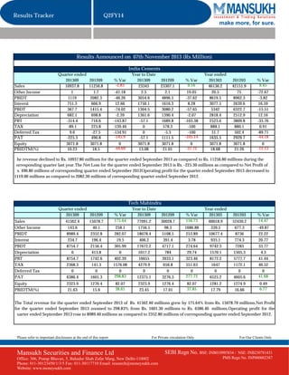 Results Tracker

Q2FY14
make more, for sure.

Results Announced on 07th November 2013 (Rs Million)
India Cements

Sales
Other Income
PBIDT
Interest
PBDT
Depreciation
PBT
TAX
Deferred Tax
PAT
Equity
PBIDTM(%)

Quarter ended
201309
10937.8
1
1119
751.3
367.7
682.1
-314.4
-89.1
9.6
-225.3
3071.8
10.23

201209
11256.8
1.7
2082.3
666.9
1415.4
698.8
716.6
225.8
-27.5
490.8
3071.8
18.5

% Var
-2.83
-41.18
-46.26
12.66
-74.02
-2.39
-143.87
-139.46
-134.91
-145.9
0
-44.69

Year to Date
201309
23345
2.5
3054.6
1750.1
1304.5
1361.6
-57.1
0
0
-57.1
3071.8
13.08

201209
23307.1
2.1
4896.5
1616.3
3080.2
1390.4
1689.8
578.3
-5.3
1111.5
3071.8
21.01

% Var
0.16
19.05
-37.62
8.28
-57.65
-2.07
-103.38
-100
-100
-105.14
0
-37.72

Year ended
201303
46136.2
20.5
8619.5
3077.5
5342
2818.4
2523.6
888.1
51.7
1635.5
3071.8
18.68

201203
42151.9
75
8962.3
2639.6
6322.7
2512.9
3809.8
880.1
502.4
2929.7
3071.8
21.26

% Var
9.45
-72.67
-3.82
16.59
-15.51
12.16
-33.76
0.91
-89.71
-44.18
0
-12.13

he revenue declined to Rs. 10937.80 millions for the quarter ended September 2013 as compared to Rs. 11256.80 millions during the
orresponding quarter last year.The Net Loss for the quarter ended September 2013 is Rs. -225.30 millions as compared to Net Profit of
s. 490.80 millions of corresponding quarter ended September 2012Operating profit for the quarter ended September 2013 decreased to
1119.00 millions as compared to 2082.30 millions of corresponding quarter ended September 2012.

Tech Mahindra
Quarter ended
201309
201209

% Var
175.64

Year to Date
201309

201209
30028.7
98.3
5108.5
391.4
4717.1
784
3933.1
656.8
0
3276.3
1276.4
17.01

Sales
Other Income
PBIDT
Interest
PBDT
Depreciation
PBT
TAX
Deferred Tax
PAT

41562.4
143.6
8989.4
234.7
8754.7
0
8754.7
2368.3
0
6386.4

15078.7
40.1
2352.8
196.4
2156.4
413.8
1742.6
141.3
0
1601.3

258.1
282.07
19.5
305.99
0
402.39
1576.08
0
298.83

77091.2
1756.5
18078.4
406.2
17672.2
1017.2
16655
4279.9
0
12375.1

Equity
PBIDTM(%)

2323.9
21.63

1276.4
15.6

82.07
38.61

2323.9
23.45

Year ended
201303

201203

1686.88
253.89
3.78
274.64
29.74
323.46
551.63
0
277.72

60018.9
339.5
10677.4
935.1
9742.3
1570.1
8172.2
1647
0
6525.2

52430.2
677.3
8736
774.3
7283
1505.3
5777.7
1172.1
0
4605.6

82.07
37.85

1281.2
17.79

1274.9
16.66

% Var
156.73

% Var
14.47
-49.87
22.22
20.77
33.77
4.3
41.44
40.52
0
41.68
0.49
6.77

The Total revenue for the quarter ended September 2013 of Rs. 41562.40 millions grew by 175.64% from Rs. 15078.70 millions.Net Profit
for the quarter ended September 2013 zoomed to 298.83% from Rs. 1601.30 millions to Rs. 6386.40 millions.Operating profit for the
uarter ended September 2013 rose to 8989.40 millions as compared to 2352.80 millions of corresponding quarter ended September 2012.

Please refer to important disclosures at the end of this report

For Private circulation Only

Mansukh Securities and Finance Ltd
Office: 306, Pratap Bhavan, 5, Bahadur Shah Zafar Marg, New Delhi-110002
Phone: 011-30123450/1/3/5 Fax: 011-30117710 Email: research@moneysukh.com
Website: www.moneysukh.com

For Our Clients Only

SEBI Regn No. BSE: INB010985834 /

NSE: INB230781431
PMS Regn No. INP000002387

 