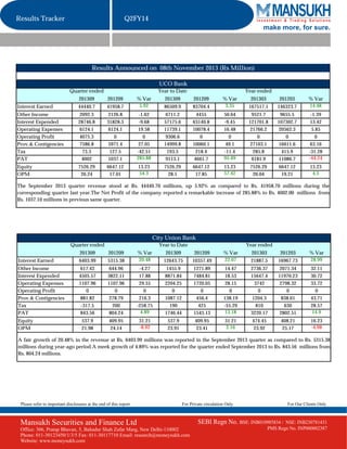 Results Tracker

Q2FY14
make more, for sure.

Results Announced on 08th November 2013 (Rs Million)
UCO Bank
Quarter ended

Year to Date

Year ended

201309

201209

201209

201203

41958.7

86509.9

83704.4

% Var
3.35

201303

44440.7

% Var
5.92

201309

Interest Earned

167517.1

146323.7

% Var
14.48

Other Income
Interest Expended
Operating Expenses
Operating Profit
Prov.& Contigencies
Tax
PAT

2092.3
28746.8
6124.1
4075.3
7586.8
73.3
4002

2126.8
31828.3
6124.1
0
5971.4
127.5
1037.1

-1.62
-9.68
19.58
0
27.05
-42.51
285.88

6711.2
57175.6
11739.1
9306.6
14999.8
193.5
9113.1

4455
63140.8
10078.4
0
10060.1
218.4
4661.7

50.64
-9.45
16.48
0
49.1
-11.4
95.49

9521.7
121701.8
21766.2
0
27103.1
285.8
6181.9

9655.5
107302.7
20562.3
0
16611.6
415.9
11086.7

-1.39
13.42
5.85
0
63.16
-31.28
-44.24

Equity
OPM

7526.29
26.24

6647.12
17.01

13.23
54.3

7526.29
28.1

6647.12
17.85

13.23
57.42

7526.29
20.04

6647.12
19.21

13.23
4.3

The September 2013 quarter revenue stood at Rs. 44440.70 millions, up 5.92% as compared to Rs. 41958.70 millions during the
corresponding quarter last year.The Net Profit of the company reported a remarkable increase of 285.88% to Rs. 4002.00 millions from
Rs. 1037.10 millions in previous same quarter.

City Union Bank
Quarter ended

Year to Date

Year ended

201309

201209

201209

201203

5315.38

12643.75

10357.49

% Var
22.07

201303

6403.99

% Var
20.48

201309

Interest Earned

21887.5

16967.73

% Var
28.99

Other Income
Interest Expended
Operating Expenses
Operating Profit
Prov.& Contigencies
Tax
PAT

617.42
4505.57
1107.96
0
881.82
-317.5
843.56

644.96
3822.11
1107.96
0
278.79
200
804.24

-4.27
17.88
29.55
0
216.3
-258.75
4.89

1455.9
8871.84
2204.25
0
1087.12
190
1746.44

1271.89
7484.81
1720.05
0
456.4
425
1543.13

14.47
18.53
28.15
0
138.19
-55.29
13.18

2736.37
15647.4
3742
0
1204.3
810
3220.17

2071.34
11970.23
2798.32
0
838.01
630
2802.51

32.11
30.72
33.72
0
43.71
28.57
14.9

537.9
21.98

409.95
24.14

31.21
-8.92

537.9
23.91

409.95
23.41

31.21
2.16

474.45
23.92

408.21
25.17

16.23
-4.98

Equity
OPM

A fair growth of 20.48% in the revenue at Rs. 6403.99 millions was reported in the September 2013 quarter as compared to Rs. 5315.38
millions during year-ago period.A meek growth of 4.89% was reported for the quarter ended September 2013 to Rs. 843.56 millions from
Rs. 804.24 millions.

Please refer to important disclosures at the end of this report

For Private circulation Only

Mansukh Securities and Finance Ltd
Office: 306, Pratap Bhavan, 5, Bahadur Shah Zafar Marg, New Delhi-110002
Phone: 011-30123450/1/3/5 Fax: 011-30117710 Email: research@moneysukh.com
Website: www.moneysukh.com

For Our Clients Only

SEBI Regn No. BSE: INB010985834 /

NSE: INB230781431
PMS Regn No. INP000002387

 