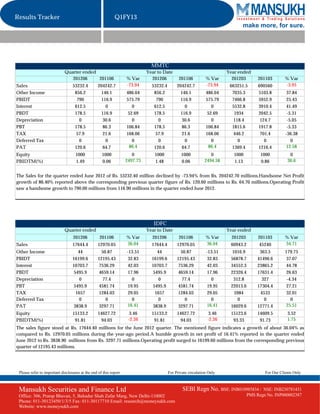 Results Tracker                                             Q1FY13
                                                                                                                              make more, for sure.




                                                                               MMTC
                             Quarter ended                                   Year to Date                               Year ended
                                201206     201106                  % Var       201206          201106          % Var      201203        201103        % Var
Sales                             53232.4         204242.7         -73.94      53232.4        204242.7         -73.94    663251.5       690560        -3.95
Other Income                       856.2            146.1          486.04       856.2           146.1          486.04     7035.3        5103.8         37.84
PBIDT                               790             116.9          575.79        790            116.9          575.79     7466.8        5952.9         25.43
Interest                           612.5              0               0         612.5             0               0       5532.8        3910.4         41.49
PBDT                               178.5            116.9           52.69       178.5           116.9           52.69      1934         2042.5         -5.31
Depreciation                         0               30.6             0           0              30.6             0        118.4         124.7         -5.05
PBT                                178.5             86.3          106.84       178.5            86.3          106.84     1815.6        1917.8         -5.33
TAX                                 57.9             21.6          168.06        57.9            21.6          168.06      446.2         701.4        -36.38
Deferred Tax                         0                0               0           0               0               0          0             0             0
PAT                                120.6             64.7           86.4        120.6            64.7           86.4      1369.4        1216.4        12.58
Equity                              1000            1000              0         1000            1000             0         1000          1000           0
PBIDTM(%)                           1.49            0.06           2497.73      1.48            0.06          2494.58      1.13          0.86          30.6


The Sales for the quarter ended June 2012 of Rs. 53232.40 million declined by -73.94% from Rs. 204242.70 millions.Handsome Net Profit
growth of 86.40% reported above the corresponding previous quarter figure of Rs. 120.60 millions to Rs. 64.70 millions.Operating Profit
saw a handsome growth to 790.00 millions from 116.90 millions in the quarter ended June 2012.




                                                                                IDFC
                             Quarter ended                                   Year to Date                               Year ended
                                  201206           201106          % Var       201206          201106          % Var      201203        201103        % Var
Sales                             17644.4         12970.05         36.04       17644.4        12970.05         36.04     60943.2        45240         34.71
Other Income                         44             50.87          -13.51         44            50.87          -13.51     1016.9        363.5         179.75
PBIDT                             16199.6         12195.43          32.83      16199.6        12195.43          32.83    56878.7       41496.6         37.07
Interest                          10703.7          7536.29          42.03      10703.7         7536.29          42.03    34552.3       23865.2         44.78
PBDT                               5495.9          4659.14          17.96       5495.9         4659.14          17.96    22326.4       17631.4         26.63
Depreciation                          0              77.4             0            0             77.4             0        312.8         327           -4.34
PBT                                5495.9          4581.74          19.95       5495.9         4581.74          19.95    22013.6       17304.4         27.21
TAX                                 1657           1284.03          29.05        1657          1284.03          29.05      5984         4533           32.01
Deferred Tax                          0               0               0            0              0               0          0            0              0
PAT                                3838.9          3297.71         16.41        3838.9         3297.71         16.41     16029.6       12771.4        25.51
Equity                            15133.2         14627.72           3.46      15133.2        14627.72           3.46    15123.6       14609.5         3.52
PBIDTM(%)                          91.81            94.03           -2.36       91.81           94.03           -2.36     93.33         91.73          1.75
The sales figure stood at Rs. 17644.40 millions for the June 2012 quarter. The mentioned figure indicates a growth of about 36.04% as
compared to Rs. 12970.05 millions during the year-ago period.A humble growth in net profit of 16.41% reported in the quarter ended
June 2012 to Rs. 3838.90 millions from Rs. 3297.71 millions.Operating profit surged to 16199.60 millions from the corresponding previous
quarter of 12195.43 millions.




 Please refer to important disclosures at the end of this report                         For Private circulation Only                      For Our Clients Only



 Mansukh Securities and Finance Ltd                                                              SEBI Regn No. BSE: INB010985834 /        NSE: INB230781431
 Office: 306, Pratap Bhavan, 5, Bahadur Shah Zafar Marg, New Delhi-110002                                                          PMS Regn No. INP000002387
 Phone: 011-30123450/1/3/5 Fax: 011-30117710 Email: research@moneysukh.com
 Website: www.moneysukh.com
 