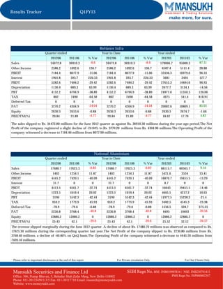 Results Tracker                                              Q1FY13
                                                                                                                              make more, for sure.




                                                                            Reliance Infra
                             Quarter ended                                   Year to Date                               Year ended
                                  201206           201106          % Var       201206          201106          % Var      201203        201103        % Var
Sales                             34472.8          36910.3          -6.6       34472.8         36910.3          -6.6     179066.7      95600.3        87.31
Other Income                       2586.2          1092.6           136.7       2586.2         1092.6           136.7     6587.4        5111.4         28.88
PBIDT                              7184.4          8077.9          -11.06       7184.4         8077.9          -11.06    33336.3       16979.6         96.33
Interest                           1901.8           593.7          220.33       1901.8          593.7          220.33      5681          2495          127.7
PBDT                               5282.6          7484.2          -29.42       5282.6         7484.2          -29.42    27655.3       14484.6         90.93
Depreciation                       1130.4           689.3           63.99       1130.4          689.3           63.99     2677.7        3134.1        -14.56
PBT                                4152.2          6794.9          -38.89       4152.2         6794.9          -38.89    24977.6       11350.5        120.06
TAX                                 882             2490           -64.58        882            2490           -64.58      4975          541.4        818.91
Deferred Tax                         0                0               0           0               0               0          0             0             0
PAT                                3270.2          4304.9          -24.04       3270.2         4304.9          -24.04    20002.6       10809.1        85.05
Equity                             2630.3          2653.6          -0.88        2630.3         2653.6           -0.88     2630.3        2674.7         -1.66
PBIDTM(%)                           20.84           21.89          -4.77         20.84          21.89           -4.77      18.62         17.76         4.82

The sales slipped to Rs. 34472.80 millions for the June 2012 quarter as against Rs. 36910.30 millions during the year-ago period.The Net
Profit of the company registered a slight decline of -24.04% to Rs. 3270.20 millions from Rs. 4304.90 millions.The Operating Profit of the
company witnessed a decrease to 7184.40 millions from 8077.90 millions.




                                                                      National Aluminium
                             Quarter ended                                   Year to Date                               Year ended
                                  201206           201106          % Var       201206          201106          % Var      201203        201103        % Var
Sales                             17480.7          17625.3         -0.82       17480.7         17625.3         -0.82     66115.7       60565.7         9.16
Other Income                        1403           1254.1           11.87        1403          1254.1           11.87     5421.6         3534          53.41
PBIDT                              4445.2          7420.1          -40.09       4445.2         7420.1          -40.09    16870.7       19455.5        -13.29
Interest                             31.7             0               0           31.7            0               0         8.7            0             0
PBDT                               4413.5          6561.7          -32.74       4413.5         6561.7          -32.74     16643        19455.5        -14.46
Depreciation                       1223.5          1019.4           20.02       1223.5         1019.4           20.02     4665.5        4217.2         10.63
PBT                                 3190           5542.3          -42.44        3190          5542.3          -42.44    11977.5       15238.3         -21.4
TAX                                 959.2          1773.9          -45.93        959.2         1773.9          -45.93     3482.5        4545.3        -23.38
Deferred Tax                        -78.9           -79.6           -0.88        -78.9          -79.6           -0.88     1556.5         328.7        373.53
PAT                                2230.8          3768.4           -40.8       2230.8         3768.4           -40.8      8495         10693         -20.56
Equity                            12886.2          12886.2           0         12886.2         12886.2            0      12886.2       12886.2          0
PBIDTM(%)                          25.43             42.1          -39.6        25.43            42.1           -39.6     25.52         32.12         -20.57
The revenue slipped marginally during the June 2012 quarter. A decline of about Rs. 17480.70 millions was observed as compared to Rs.
17625.30 millions during the corresponding quarter last year.The Net Profit of the company slipped to Rs. 2230.80 millions from Rs.
3768.40 millions, a decline of -40.80% on QoQ basis.The Operating Profit of the company witnessed a decrease to 4445.20 millions from
7420.10 millions.




 Please refer to important disclosures at the end of this report                         For Private circulation Only                      For Our Clients Only



 Mansukh Securities and Finance Ltd                                                              SEBI Regn No. BSE: INB010985834 /        NSE: INB230781431
 Office: 306, Pratap Bhavan, 5, Bahadur Shah Zafar Marg, New Delhi-110002                                                          PMS Regn No. INP000002387
 Phone: 011-30123450/1/3/5 Fax: 011-30117710 Email: research@moneysukh.com
 Website: www.moneysukh.com
 