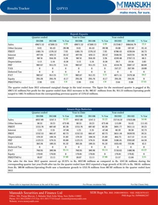 Results Tracker                                              Q1FY13
                                                                                                                              make more, for sure.




                                                                            Rajesh Exports
                             Quarter ended                                   Year to Date                               Year ended
                                  201206           201106          % Var       201206          201106          % Var      201203        201103        % Var
Sales                            49671.52         47309.13          4.99       49671.52       47309.13          4.99     257240.7     208456.79        23.4
Other Income                         0.01            65.43         -99.98         0.01           65.43         -99.98      16.06        187.02        -91.41
PBIDT                             1485.74          1376.52           7.93      1485.74         1376.52           7.93    6786.43       4330.04         56.73
Interest                           497.94           420.13          18.52       497.94          420.13          18.52    2446.95       1622.91         50.78
PBDT                                987.8           956.39           3.28        987.8          956.39           3.28    4339.48       2707.13          60.3
Depreciation                         5.13             5.16          -0.58         5.13            5.16          -0.58       20.7         19.56          5.83
PBT                                982.67           951.23           3.31       982.67          951.23           3.31    4318.78       2687.57         60.69
TAX                                    0                0              0            0               0              0      247.27        207.99         18.89
Deferred Tax                           0                0              0            0               0              0         0             0              0
PAT                                982.67           951.23          3.31        982.67          951.23          3.31     4071.51       2479.58         64.2
Equity                             295.26          295.76          -0.17        295.26         295.76           -0.17     295.26        295.26          0
PBIDTM(%)                           2.99            2.91            2.8          2.99           2.91             2.8       2.64          2.08         27.01

The quarter ended June 2012 witnessed marginal change in the total revenue. The figure for the mentioned quarter is pegged at Rs.
49671.52 millions.Net profit for the quarter ended June 2012 increases to Rs. 982.67 millions from Rs. 951.23 millions.Operating profit
surged to 1485.74 millions from the corresponding previous quarter of 1376.52 millions.




                                                                      Amara Raja Batteries
                             Quarter ended                                   Year to Date                               Year ended
                                  201206           201106          % Var       201206          201106          % Var      201203        201103        % Var
Sales                             6937.89          5247.3          32.22       6937.89         5247.3          32.22     23710.32      17633.86       34.46
Other Income                        58.55           10.21          473.46        58.55          10.21          473.46     115.09         54.43        111.45
PBIDT                             1253.76          687.82           82.28      1253.76         687.82           82.28    3691.77       2651.51         39.23
Interest                             1.23            2.35          -47.66         1.23           2.35          -47.66      40.59         30.58         32.73
PBDT                              1252.53          685.47           82.73      1252.53         685.47           82.73    3651.18       2620.93         39.31
Depreciation                       129.32          106.16           21.82       129.32         106.16           21.82     464.73        417.12         11.41
PBT                               1123.21          579.31           93.89      1123.21         579.31           93.89    3186.45       2203.82         44.59
TAX                                362.26          189.35           91.32       362.26         189.35           91.32    1035.83        722.86          43.3
Deferred Tax                           0               0              0             0              0              0          0             0             0
PAT                                760.95          389.96          95.14        760.95         389.96          95.14     2150.63       1480.96        45.22
Equity                             170.81          170.81            0          170.81         170.81             0       170.81        170.81           0
PBIDTM(%)                           18.07           13.11          37.86         18.07          13.11           37.86      15.57         15.04         3.55
The sales for the June 2012 quarter moved up 32.22% to Rs. 6937.89 millions as compared to Rs. 5247.30 millions during the
corresponding quarter last year.Profit after tax for the quarter ended June 2012 reported a huge growth of 95.14% to Rs. 760.95 millions
from Rs. 389.96 millions.Operating Profit saw a handsome growth to 1253.76 millions from 687.82 millions in the quarter ended June
2012.




 Please refer to important disclosures at the end of this report                         For Private circulation Only                      For Our Clients Only



 Mansukh Securities and Finance Ltd                                                              SEBI Regn No. BSE: INB010985834 /        NSE: INB230781431
 Office: 306, Pratap Bhavan, 5, Bahadur Shah Zafar Marg, New Delhi-110002                                                          PMS Regn No. INP000002387
 Phone: 011-30123450/1/3/5 Fax: 011-30117710 Email: research@moneysukh.com
 Website: www.moneysukh.com
 
