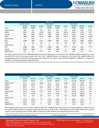 Results Tracker                                              Q1FY13
                                                                                                                              make more, for sure.




                                                                              Essar Oil
                             Quarter ended                                   Year to Date                               Year ended
                                201206     201106                  % Var       201206          201106          % Var      201203        201103       % Var
Sales                           200230     150240                  33.27       200230          150240          33.27      583360        470610       23.96
Other Income                        940              470             100         940             470            100        4300          2810          53.02
PBIDT                              -6340            9130           -169.44      -6340           9130          -169.44     21060         27790         -24.22
Interest                           7660             2840            169.72      7660            2840           169.72     14110         12200          15.66
PBDT                              -14000            6290           -322.58     -14000           6290          -322.58     -36150        15590        -331.88
Depreciation                         0              1810               0          0             1810              0        7620          7310           4.24
PBT                               -14000            4480            -412.5     -14000           4480           -412.5     -43770         8280        -628.62
TAX                                  0              -210             -100         0             -210            -100       -1780         1740         -202.3
Deferred Tax                         0                0                0          0               0               0          0             0              0
PAT                               -14000            4690           -398.51     -14000           4690          -398.51     -41990         6540        -742.05
Equity                             13660           13660              0         13660          13660             0        13660         13660           0
PBIDTM(%)                          -3.17            5.6            -156.54      -3.17           6.08          -152.11      3.61          5.91         -38.86

The sales moved up 33.27% to Rs. 200230.00 millions for the June 2012 quarter as compared to Rs. 150240.00 millions during the year-ago
period.The Net Loss for the quarter ended June 2012 is Rs. -14000.00 millions as compared to Net Profit of Rs. 4690.00 millions of
corresponding quarter ended June 2011Operating profit Margin for the quarter ended June 2012 slipped to -6340.00% as compared to
9130.00% of corresponding quarter ended June 2011.




                                                                       J Kumar Infraproject
                             Quarter ended                                   Year to Date                               Year ended
                                201206     201106                  % Var       201206          201106          % Var      201203        201103        % Var
Sales                             2110.42          2050.27          2.93       2110.42         2050.27          2.93     9315.88       9491.88        -1.85
Other Income                        12.17            17.31         -29.69        12.17           17.31         -29.69      61.69         70.86        -12.94
PBIDT                              345.81           320.87           7.77       345.81          320.87           7.77     1529.1       1505.27          1.58
Interest                            66.27             55.4          19.62        66.27            55.4          19.62     329.99        277.13         19.07
PBDT                               279.54           265.47            5.3       279.54          265.47            5.3    1199.11       1228.14         -2.36
Depreciation                        52.34            41.63          25.73        52.34           41.63          25.73     187.68        158.51          18.4
PBT                                 227.2           223.84            1.5        227.2          223.84            1.5    1011.42       1069.63         -5.44
TAX                                 73.71             73.8          -0.12        73.71            73.8          -0.12     313.28        330.48          -5.2
Deferred Tax                          0                0               0           0               0               0         0             0              0
PAT                                153.48           150.04          2.29        153.48          150.04          2.29      698.14        739.16         -5.55
Equity                             278.01          278.01             0         278.01         278.01             0       278.01        278.01           0
PBIDTM(%)                           16.39           15.65            4.7         16.39          15.65            4.7       16.41         15.86          3.5

The company's total revenue for the quarter ended June 2012 saw a slight change in the total revenue, having registered a total revenue of
Rs. 2110.42 millions.Profit for the quarter ended June 2012 grew by 2.29% to Rs. 153.48 millions from Rs. 150.04 millions.The company
reported a good operating profit of 345.81 millions compared to 320.87 millions of corresponding previous quarter.

 Please refer to important disclosures at the end of this report                         For Private circulation Only                      For Our Clients Only



 Mansukh Securities and Finance Ltd                                                              SEBI Regn No. BSE: INB010985834 /        NSE: INB230781431
 Office: 306, Pratap Bhavan, 5, Bahadur Shah Zafar Marg, New Delhi-110002                                                          PMS Regn No. INP000002387
 Phone: 011-30123450/1/3/5 Fax: 011-30117710 Email: research@moneysukh.com
 Website: www.moneysukh.com
 