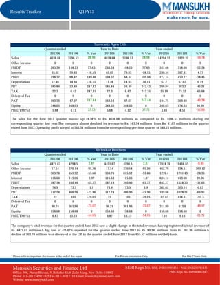 Results Tracker                                             Q1FY13
                                                                                                                               make more, for sure.




                                                                        Sanwaria Agro Oils
                             Quarter ended                                    Year to Date                               Year ended
                                201206     201106                  % Var        201206          201106          % Var      201203        201103        % Var
Sales                          4638.68     3596.53                 28.98        4638.68         3596.53         28.98     14204.32      15920.32       -10.78
Other Income                          0                0              0             0               0              0          0             0             0
PBIDT                              263.34          148.25           77.63        263.34         148.25           77.63     557.68        718.08        -22.34
Interest                            65.02           79.83          -18.55         65.02          79.83          -18.55     280.54        267.81         4.75
PBDT                               198.32           68.42          189.86        198.32          68.42          189.86     277.14        450.27        -38.45
Depreciation                        12.48           14.93          -16.41         12.48          14.93          -16.41       67.2         67.07         0.19
PBT                                185.84           53.49          247.43        185.84          53.49          247.43     209.94         383.2        -45.21
TAX                                  22.3            6.42          247.35          22.3           6.42          247.35      25.19         73.32        -65.64
Deferred Tax                          0                0              0             0               0              0          0             0             0
PAT                                163.54           47.07          247.44        163.54          47.07          247.44     184.75        309.88        -40.38
Equity                             348.05          348.05            0           348.05         348.05             0       348.05        174.03         99.99
PBIDTM(%)                           5.68            4.12           37.73          5.68           4.12            37.72      3.93          4.51         -12.96

The sales for the June 2012 quarter moved up 28.98% to Rs. 4638.68 millions as compared to Rs. 3596.53 millions during the
corresponding quarter last year.The company almost doubled its revenue to Rs. 163.54 millions from Rs. 47.07 millions in the quarter
ended June 2012.Operating profit surged to 263.34 millions from the corresponding previous quarter of 148.25 millions.




                                                                           Kirloskar Brothers
                             Quarter ended                                    Year to Date                               Year ended
                                201206     201106                  % Var        201206          201106          % Var      201203        201103        % Var
Sales                             4421.67          4298.5           2.87        4421.67         4298.5           2.87     17818.76      19468.85       -8.48
Other Income                        17.54          370.14          -95.26         17.54         370.14          -95.26     462.79         128.51       260.12
PBIDT                              303.78          655.52          -53.66        303.78         655.52          -53.66     1276.4        1781.43       -28.35
Interest                           116.64          115.06           1.37         116.64         115.06           1.37      634.14         453.08        39.96
PBDT                               187.14          540.46          -65.37        187.14         540.46          -65.37     642.27        1328.35       -51.65
Depreciation                         74.9           73.5             1.9           74.9          73.5             1.9      302.62         300.14         0.83
PBT                                112.24          466.96          -75.96        112.24         466.96          -75.96     339.66        1028.21       -66.97
TAX                                   22            105            -79.05           22           105            -79.05      27.77         414.61        -93.3
Deferred Tax                           0             0                0              0            0                0          0              0             0
PAT                                 90.24          361.96          -75.07         90.24         361.96          -75.07     311.89          613.6       -49.17
Equity                             158.68          158.68            0           158.68         158.68            0        158.68        158.68          0
PBIDTM(%)                           6.87            15.25          -54.95         6.87           15.25          -54.95      7.16          9.15         -21.71


The company's total revenue for the quarter ended June 2012 saw a slight change in the total revenue, having registered a total revenue of
Rs. 4421.67 millions.A big loss of -75.07% reported for the quarter ended June 2012 to Rs. 90.24 millions from Rs. 361.96 millions.A
decline of 303.78 millions was observed in the OP in the quarter ended June 2012 from 655.52 millions on QoQ basis.




 Please refer to important disclosures at the end of this report                          For Private circulation Only                      For Our Clients Only



 Mansukh Securities and Finance Ltd                                                               SEBI Regn No. BSE: INB010985834 /        NSE: INB230781431
 Office: 306, Pratap Bhavan, 5, Bahadur Shah Zafar Marg, New Delhi-110002                                                           PMS Regn No. INP000002387
 Phone: 011-30123450/1/3/5 Fax: 011-30117710 Email: research@moneysukh.com
 Website: www.moneysukh.com
 
