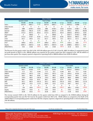 Results Tracker                                              Q1FY13
                                                                                                                               make more, for sure.




                                                                             Idea Cellular
                             Quarter ended                                   Year to Date                                Year ended
                                201206     201106                  % Var       201206          201106          % Var       201203        201103        % Var
Sales                          54274.4     44841.1                 21.04       54274.4         44841.1         21.04      193223.3       153890        25.56
Other Income                          0                0              0            0               0              0          0              0             0
PBIDT                               5080           10169.1         -50.04        5080          10169.1         -50.04     43128.4       31280.7         37.88
Interest                           2366.7           2061.8          14.79       2366.7          2061.8          14.79      9078.1        2487.4        264.96
PBDT                               2713.3           8107.3         -66.53       2713.3          8107.3         -66.53     34050.3       28793.3         18.26
Depreciation                          0             5960.6            0            0            5960.6            0       25627.7       19730.1         29.89
PBT                                2713.3           2146.7          26.39       2713.3          2146.7          26.39      8422.6        9063.2         -7.07
TAX                                 813.7            649.4           25.3        813.7           649.4           25.3      2657.2         617.2        330.52
Deferred Tax                          0                0              0            0               0              0          0              0             0
PAT                                1899.6           1497.3         26.87        1899.6          1497.3         26.87       5765.4         8446         -31.74
Equity                            33097.5          33037.6          0.18       33097.5         33037.6          0.18      33088.5       33032.7         0.17
PBIDTM(%)                           9.36            22.68          -58.73        9.36           22.68          -58.73      22.32         20.33          9.81

The Revenue for the quarter ended June 2012 of Rs. 54274.40 millions grew by 21.04 % from Rs. 44841.10 millions.A comparatively good
net profit growth of 26.87% to Rs. 1899.60 millions was reported for the quarter ended June 2012 compared to Rs. 1497.30 millions of
previous same quarter.The company reported a degrowth in operating Profit to 5080.00 millions from 10169.10 millions.




                                                                       Jubilant LifeScience
                             Quarter ended                                   Year to Date                                Year ended
                                201206     201106                  % Var       201206          201106          % Var       201203        201103        % Var
Sales                              7425.7          6196.6          19.84        7425.7         6196.6          19.84      26410.7       22084.8        19.59
Other Income                         17.4            23.5           -25.96        17.4           23.5           -25.96       89.4          51.4         73.93
PBIDT                              1222.5          1267.3            -3.54      1222.5         1267.3            -3.54     4205.6        4510.6         -6.76
Interest                            450.5           300.3            50.02       450.5          300.3            50.02     1544.2         466.5        231.02
PBDT                               -270.4           940.2          -128.76      -270.4          940.2          -128.76      860.6        3998.6        -78.48
Depreciation                        360.7           276.8            30.31       360.7          276.8            30.31      1320          999.1         32.12
PBT                                -631.1           663.4          -195.13      -631.1          663.4          -195.13     -459.4        2999.5       -115.32
TAX                                 104.9           124.5           -15.74       104.9          124.5           -15.74      349.7         203.2          72.1
Deferred Tax                          0               0                0           0              0                0          0             0             0
PAT                                 -736            538.9          -236.57       -736           538.9          -236.57     -809.1        2796.3       -128.93
Equity                             159.3            159.3             0         159.3           159.3             0        159.3          159.3          0
PBIDTM(%)                          16.46            20.45           -19.5       16.46           20.45           -19.5      15.92          20.42        -22.03

The revenue zoomed 19.84% to Rs. 7425.70 millions for the quarter ended June 2012 as compared to Rs. 6196.60 millions during the
corresponding quarter last year.The Net Loss for the quarter ended June 2012 is Rs. -736.00 millions as compared to Net Profit of Rs.
538.90 millions of corresponding quarter ended June 2011The company reported a degrowth in operating Profit to 1222.50 millions from
1267.30 millions.




 Please refer to important disclosures at the end of this report                         For Private circulation Only                       For Our Clients Only



 Mansukh Securities and Finance Ltd                                                              SEBI Regn No. BSE: INB010985834 /         NSE: INB230781431
 Office: 306, Pratap Bhavan, 5, Bahadur Shah Zafar Marg, New Delhi-110002                                                           PMS Regn No. INP000002387
 Phone: 011-30123450/1/3/5 Fax: 011-30117710 Email: research@moneysukh.com
 Website: www.moneysukh.com
 