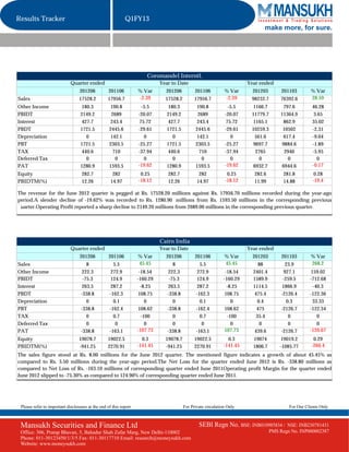 Results Tracker                                              Q1FY13
                                                                                                                               make more, for sure.




                                                                       Coromandel Interntl.
                             Quarter ended                                   Year to Date                                Year ended
                                  201206           201106          % Var       201206          201106          % Var       201203        201103        % Var
Sales                             17528.2          17956.7         -2.39       17528.2         17956.7         -2.39      98232.7       76392.6        28.59
Other Income                        180.3           190.8            -5.5        180.3          190.8            -5.5      1166.7         797.6        46.28
PBIDT                              2149.2           2689           -20.07       2149.2          2689           -20.07     11779.7       11364.9         3.65
Interest                            427.7           243.4           75.72        427.7          243.4           75.72      1165.1         862.9        35.02
PBDT                               1721.5          2445.6          -29.61       1721.5         2445.6          -29.61     10259.3        10502         -2.31
Depreciation                          0             142.1             0            0            142.1             0         561.6         617.4        -9.04
PBT                                1721.5          2303.5          -25.27       1721.5         2303.5          -25.27      9697.7        9884.6        -1.89
TAX                                 440.6            710           -37.94        440.6           710           -37.94       2765          2940         -5.95
Deferred Tax                          0               0               0            0              0               0           0             0             0
PAT                                1280.9          1593.5          -19.62       1280.9         1593.5          -19.62      6932.7        6944.6        -0.17
Equity                             282.7             282            0.25        282.7            282            0.25       282.6          281.8          0.28
PBIDTM(%)                          12.26            14.97          -18.12       12.26           14.97          -18.12      11.99          14.88         -19.4

The revenue for the June 2012 quarter is pegged at Rs. 17528.20 millions against Rs. 17956.70 millions recorded during the year-ago
period.A slender decline of -19.62% was recorded to Rs. 1280.90 millions from Rs. 1593.50 millions in the corresponding previous
 uarter.Operating Profit reported a sharp decline to 2149.20 millions from 2689.00 millions in the corresponding previous quarter.




                                                                             Cairn India
                             Quarter ended                                   Year to Date                                Year ended
                                  201206           201106          % Var       201206          201106          % Var       201203        201103        % Var
Sales                                 8              5.5           45.45           8              5.5          45.45          88            23.9       268.2
Other Income                        222.3           272.9           -18.54       222.3           272.9          -18.54     2401.4          927.1       159.02
PBIDT                               -75.3           124.9          -160.29       -75.3           124.9         -160.29     1589.9         -259.5      -712.68
Interest                            263.5           287.2            -8.25       263.5           287.2           -8.25     1114.5         1866.9        -40.3
PBDT                               -338.8          -162.3           108.75      -338.8          -162.3          108.75      475.4        -2126.4      -122.36
Depreciation                          0              0.1               0           0              0.1              0          0.4            0.3        33.33
PBT                                -338.8          -162.4           108.62      -338.8          -162.4          108.62       475         -2126.7      -122.34
TAX                                   0              0.7             -100          0              0.7            -100        35.4             0           0
Deferred Tax                          0               0                0           0               0               0           0              0           0
PAT                                -338.8          -163.1          -107.73      -338.8          -163.1         107.73       439.6        -2126.7      -120.67
Equity                            19078.7          19022.5           0.3       19078.7         19022.5           0.3       19074         19019.2        0.29
PBIDTM(%)                         -941.25          2270.91         -141.45     -941.25         2270.91         -141.45     1806.7       -1085.77       -266.4
The sales figure stood at Rs. 8.00 millions for the June 2012 quarter. The mentioned figure indicates a growth of about 45.45% as
compared to Rs. 5.50 millions during the year-ago period.The Net Loss for the quarter ended June 2012 is Rs. -338.80 millions as
compared to Net Loss of Rs. -163.10 millions of corresponding quarter ended June 2011Operating profit Margin for the quarter ended
June 2012 slipped to -75.30% as compared to 124.90% of corresponding quarter ended June 2011.




 Please refer to important disclosures at the end of this report                         For Private circulation Only                       For Our Clients Only



 Mansukh Securities and Finance Ltd                                                              SEBI Regn No. BSE: INB010985834 /         NSE: INB230781431
 Office: 306, Pratap Bhavan, 5, Bahadur Shah Zafar Marg, New Delhi-110002                                                           PMS Regn No. INP000002387
 Phone: 011-30123450/1/3/5 Fax: 011-30117710 Email: research@moneysukh.com
 Website: www.moneysukh.com
 