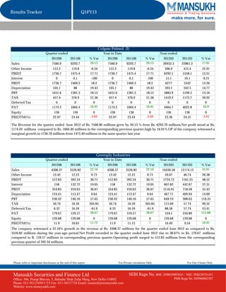 Results Tracker                                              Q1FY13
                                                                                                                               make more, for sure.




                                                                           Colgate Palmol. (I)
                             Quarter ended                                    Year to Date                               Year ended
                                  201206           201106          % Var        201206          201106          % Var      201203        201103        % Var
Sales                              7560.9          6293.7          20.13         7560.9         6293.7          20.13     26932.3       22861.2        17.81
Other Income                        112.2           119.8          -6.34          112.2          119.8           -6.34      506.9         412.4        22.91
PBIDT                              1736.7          1475.4          17.71         1736.7         1475.4           17.71     6292.1        5558.1        13.21
Interest                              0              6.1           -100             0             6.1            -100        15.1          16.1        -6.21
PBDT                               1736.7          1469.3           18.2         1736.7         1469.3            18.2      6277          5542         13.26
Depreciation                        105.1            88            19.43          105.1           88             19.43      393.1         342.5        14.77
PBT                                1631.6          1381.3          18.12         1631.6         1381.3           18.12     5883.9        5199.5        13.16
TAX                                 457.4           376.9          21.36          457.4          376.9           21.36     1419.2        1173.7        20.92
Deferred Tax                          0               0              0              0              0               0          0             0            0
PAT                                1174.2          1004.4          16.91         1174.2         1004.4           16.91     4464.7        4025.8        10.9
Equity                              136              136             0            136             136              0        136            136            0
PBIDTM(%)                          22.97            23.44          -2.02         22.97           23.44           -2.02     23.36          24.31         -3.91

The Revenue for the quarter ended June 2012 of Rs. 7560.90 millions grew by 20.13 % from Rs. 6293.70 millions.Net profit stood at Rs.
1174.20 millions compared to Rs. 1004.40 millions in the corresponding previous quarter,high by 16.91%.OP of the company witnessed a
marginal growth to 1736.70 millions from 1475.40 millions in the same quarter last year.




                                                                       Greenply Industries
                             Quarter ended                                    Year to Date                               Year ended
                                  201206           201106          % Var        201206          201106          % Var      201203        201103        % Var
Sales                             4308.37          3526.82         22.16        4308.37         3526.82         22.16     16436.58      12174.12       35.01
Other Income                        13.42            12.23           9.73         13.42           12.23           9.73       59.07         46.74        26.38
PBIDT                              512.83           392.34          30.71        512.83          392.34          30.71     1724.73       1161.25        48.52
Interest                             158            132.72          19.05          158           132.72          19.05      607.82        442.67        37.31
PBDT                               354.83           259.63          36.67        354.83          259.63          36.67     1116.91        718.58        55.43
Depreciation                       124.41           113.47           9.64        124.41          113.47           9.64      467.71        409.94        14.09
PBT                                230.42           146.16          57.65        230.42          146.16          57.65      649.19        308.63       110.35
TAX                                 50.74            16.59         205.85         50.74           16.59         205.85      115.09         57.74        99.32
Deferred Tax                         6.32            16.59          -61.9          6.32           16.59          -61.9       88.58         57.74        53.41
PAT                                179.67           129.57         38.67         179.67          129.57         38.67        534.1        250.89       112.88
Equity                             120.68          120.68            0           120.68         120.68             0       120.68        120.68          0
PBIDTM(%)                           11.9            10.65          11.72          11.9           11.12             7        10.49         9.54         10.01
The company witnessed a 22.16% growth in the revenue at Rs. 4308.37 millions for the quarter ended June 2012 as compared to Rs.
3526.82 millions during the year-ago period.Net Profit recorded in the quarter ended June 2012 rise to 38.67% to Rs. 179.67 millions
compared to R. 129.57 millions in corresponding previous quarter.Operating profit surged to 512.83 millions from the corresponding
previous quarter of 392.34 millions.




 Please refer to important disclosures at the end of this report                          For Private circulation Only                      For Our Clients Only



 Mansukh Securities and Finance Ltd                                                               SEBI Regn No. BSE: INB010985834 /        NSE: INB230781431
 Office: 306, Pratap Bhavan, 5, Bahadur Shah Zafar Marg, New Delhi-110002                                                           PMS Regn No. INP000002387
 Phone: 011-30123450/1/3/5 Fax: 011-30117710 Email: research@moneysukh.com
 Website: www.moneysukh.com
 