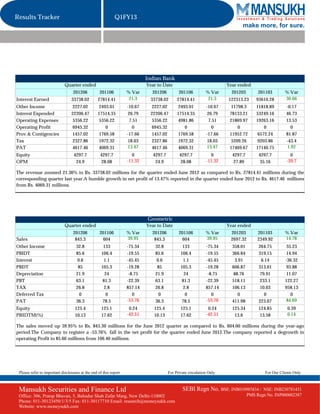 Results Tracker                                             Q1FY13
                                                                                                                             make more, for sure.




                                                                            Indian Bank
                             Quarter ended                                  Year to Date                               Year ended
                                  201206           201106          % Var      201206          201106          % Var      201203        201103        % Var
Interest Earned                  33738.02         27814.41          21.3     33738.02        27814.41          21.3    122313.23      93610.28       30.66
Other Income                      2227.02          2493.01         -10.67     2227.02         2493.01         -10.67     11798.3      11818.89       -0.17
Interest Expended                22206.47         17514.35          26.79    22206.47        17514.35          26.79    78133.21      53249.16       46.73
Operating Expenses                5356.22          5356.22           7.51     5356.22         4981.86           7.51    21869.97      19263.16       13.53
Operating Profit                  6945.32             0                0      6945.32            0                0         0             0            0
Prov.& Contigencies               1457.02          1769.58         -17.66     1457.02         1769.58         -17.66    11952.72       6572.24       81.87
Tax                               2327.86          1972.32          18.03     2327.86         1972.32          18.03     5209.26       9203.86       -43.4
PAT                               4617.46          4069.31         13.47      4617.46         4069.31         13.47     17469.67      17140.75       1.92
Equity                             4297.7          4297.7            0         4297.7         4297.7            0        4297.7        4297.7           0
OPM                                 24.9            28.08          -11.32       24.9           28.08          -11.32      27.89         35.16         -20.7

The revenue zoomed 21.30% to Rs. 33738.02 millions for the quarter ended June 2012 as compared to Rs. 27814.41 millions during the
corresponding quarter last year.A humble growth in net profit of 13.47% reported in the quarter ended June 2012 to Rs. 4617.46 millions
from Rs. 4069.31 millions.




                                                                            Geometric
                             Quarter ended                                  Year to Date                               Year ended
                                  201206           201106          % Var      201206          201106          % Var     201203        201103         % Var
Sales                              845.3             604           39.95       845.3            604           39.95     2697.32       2349.92        14.78
Other Income                        32.8             133           -75.34       32.8            133           -75.34     358.01        264.75         35.23
PBIDT                               85.6            106.4          -19.55       85.6           106.4          -19.55     366.84        319.15         14.94
Interest                             0.6              1.1          -45.45        0.6             1.1          -45.45       3.91          6.14        -36.32
PBDT                                 85             105.3          -19.28        85            105.3          -19.28     606.87        313.01         93.88
Depreciation                        21.9              24            -8.75       21.9             24            -8.75      88.76         79.91         11.07
PBT                                 63.1             81.3          -22.39       63.1            81.3          -22.39     518.11         233.1        122.27
TAX                                 26.8              2.8          857.14       26.8             2.8          857.14     106.13         10.03        958.13
Deferred Tax                          0                0              0           0               0              0           0             0            0
PAT                                 36.3             78.5          -53.76       36.3            78.5          -53.76     411.98        223.07        84.69
Equity                             125.4            125.1           0.24       125.4           125.1           0.24      125.34        124.85         0.39
PBIDTM(%)                          10.13            17.62          -42.51      10.13           17.62          -42.51      13.6          13.58         0.14

The sales moved up 39.95% to Rs. 845.30 millions for the June 2012 quarter as compared to Rs. 604.00 millions during the year-ago
period.The Company to register a -53.76% fall in the net profit for the quarter ended June 2012.The company reported a degrowth in
operating Profit to 85.60 millions from 106.40 millions.




 Please refer to important disclosures at the end of this report                        For Private circulation Only                      For Our Clients Only



 Mansukh Securities and Finance Ltd                                                             SEBI Regn No. BSE: INB010985834 /        NSE: INB230781431
 Office: 306, Pratap Bhavan, 5, Bahadur Shah Zafar Marg, New Delhi-110002                                                         PMS Regn No. INP000002387
 Phone: 011-30123450/1/3/5 Fax: 011-30117710 Email: research@moneysukh.com
 Website: www.moneysukh.com
 